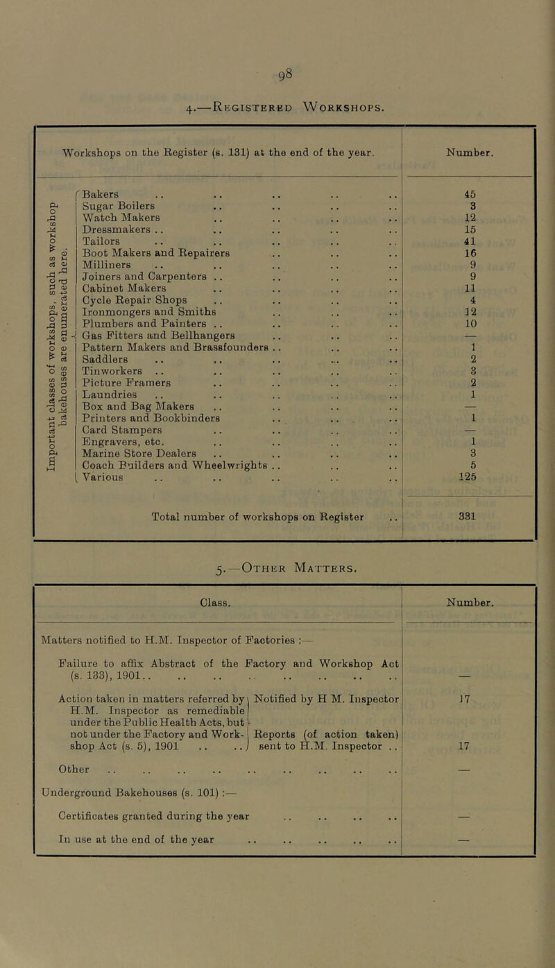 4-—Registered Workshops. Workshops on the Register (s. 131) at the end of the year. Number. f Bakers 45 Sugar Boilers 3 ja Watch Makers 12 Dressmakers .. 15 0 Tailors 41 ? <0 Boot Makers and Repairers 16 Milliners 9 M 0 Joiners and Carpenters .. 9 0 (U Cabinet Makers 11 c3 Cycle Repair Shops 4 00 CO Pi ^ Ironmongers and Smiths 12 ^ 3 Plumbers and Painters .. 10 Gas Fitters and Bellhangers — 0 0 Pattern Makers and Brassfounders .. 1 Saddlers 2 *0 ^ Tinworkers .. 3 (/> w 0) 0 Picture Framers 2 60 0 CO Laundries 1 »—1 (D 0 ^ Box and Bag Makers — Printers and Bookbinders 1 p cd Card Stampers — u 0 Engravers, etc. 1 p Marine Store Dealers 3 s »—1 Coach Builders and Wheelwrights .. 5 Various 125 Total number of workshops on Register 331 5.—Other Matters. Class. Number. Matters notified to H.M. Inspector of Factories ;— Failure to affix Abstract of the Factory and Workshop Act (s. 133), 1901 Action taken in matters referred by Notified by H M. Inspector 17 H.M. Inspector as remediable under the Public Health Acts, but not under the Factory and Work- shop Act (s. 5), 1901 Reports (of action taken) sent to H.M. Inspector .. 17 Other . . — Underground Bakehouses (s. 101) :— Certificates granted during the year In use at the end of the year —