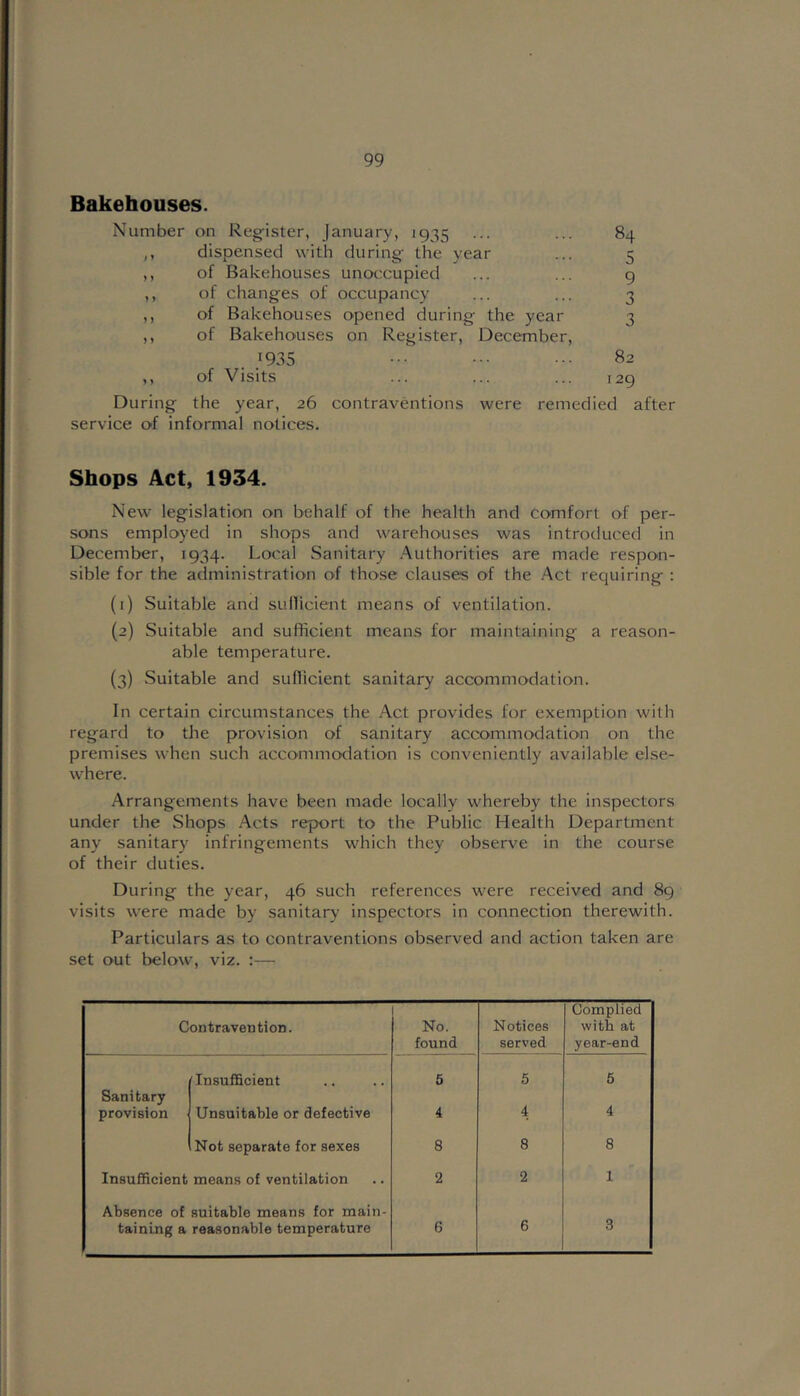 Bakehouses. Number on Register, January, 1935 ... ... 84 ,, dispensed with during the year ... 5 ,, of Bakehouses unoccupied ... ... g ,, of changes of occupancy ... ... 3 ,, of Bakehouses opened during the year 3 ,, of Bakehou.ses on Register, December, 1935 ••• 82 ,, of Visits ... ... ... 129 During the year, 26 contraventions were remedied after service of informal notices. Shops Act, 1934. New legislation on behalf of the health and comfort of per- sons employed in shops and warehouses was introduced in December, 1934. Local Sanitary .Authorities are made respon- sible for the administration of those clauses of the Act requiring : (1) Suitable and sullicient means of ventilation. (2) Suitable and sufficient means for maintaining a reason- able temperature. (3) Suitable and sufficient sanitary accommodation. In certain circumstances the Act provides for exemption with regard to the provision of sanitary accommodation on the premises when such accommodation is conveniently available el.se- where. Arrangements have been made locally whereby the inspectors under the Shops .Acts report to the Public Health Department any sanitary infringements which they observe in the course of their duties. During the year, 46 such references were received and 89 visits were made by sanitary inspectors in connection therewith. Particulars as to contraventions observed and action taken are set out below, viz. :— Contravention. No. found Notices served Complied with at year-end [Insufficient 5 5 6 Sanitary provision Unsuitable or defective 4 4 4 Not separate for sexes 8 8 8 Insufficient means of ventilation 2 2 1 Absence of suitable means for main- tainlng a reasonable temperature 6 6 3