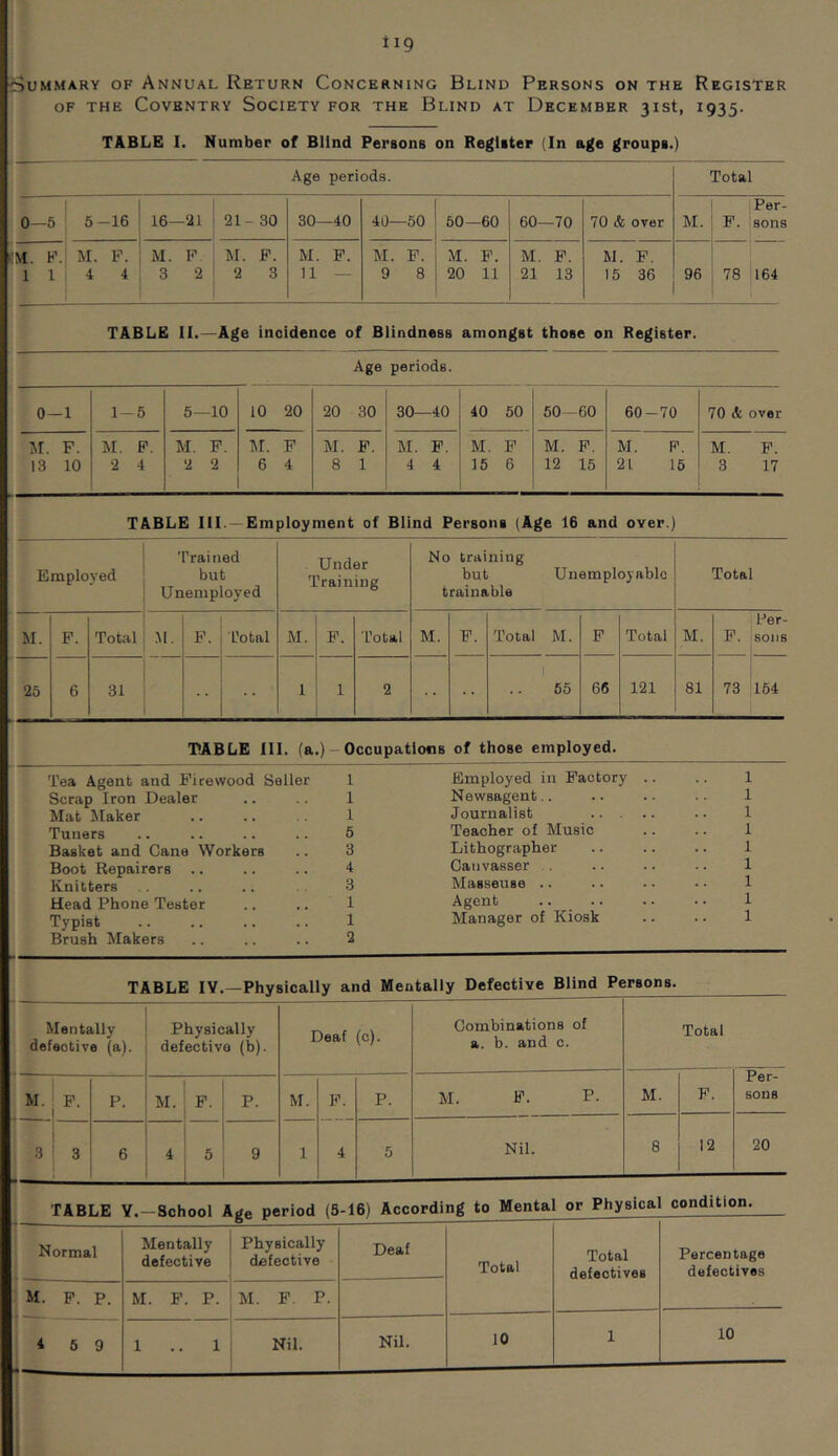 tig Summary of Annual Return Concerning Blind Persons on the Register OF THE Coventry Society for the Blind at December 31st, 1935. TABLE I. Number of Blind Persons on Register (In age groups.) Age periods. Total 0—6 5-16 16—a 1 21-30 30—40 40—50 60—60 60—70 70 & over M. ! jPer- ! F. 'sons M. F. 1 1 M. F. 4 4 M. F 3 2 M. F. 2 3 M. F. 11 — M. F. 9 8 M. F. 20 11 M. F. 21 13 M. F. 15 36 96 i 1 78 164 1 1 TABLE II.—Age incidence of Blindness amongst those on Register. Age periods. 0—1 1-5 5—10 10 20 20 30 30—40 40 50 60—60 60-70 70 & over M. F. 13 10 M. F. 2 4 M. F. 2 2 nr. F 6 4 M. F. 8 1 M. F. 4 4 M. F 15 6 M. F. 12 15 M. F. 21 16 M. F. 3 17 TABLE III.—Employment of Blind Persons (Age 16 and over.) Employed Trained but Unemployed Under Training No training but trainable Unemployable Total M. F. Total M. F. L’otal M. F. Total M. F. Total M. F Total M. Per- F. ^sons 25 6 31 1 i 1 1 2 1 65 66 121 81 73 164 TABLE III. (a.) - Occupations of those employed. Tea Agent and Firewood Seller 1 Employed in Factory .. 1 Scrap Iron Dealer 1 Newsagent.. 1 Mat Maker 1 Journalist 1 Tuners 5 Teacher of Music 1 Basket and Cane Workers 3 Lithographer 1 Boot Repairers .. 4 Canvasser . 1 Knitters 3 Masseuse .. 1 Head Phone Tester 1 Agent 1 Typist 1 Manager of Kiosk 1 Brush Makers 2 TABLE IV.—Physically and Mentally Defective Blind Persons. Mentally defective (a). Physically defective (b). Deaf (c). Combinations of a. b. and c. Total M. F. p. M. F. P. M. F. P. 1 1 M. F. Per- sons I— : 3 3 6 4 5 9 1 4 5 Nil. 8 12 20 TABLE Y.—School Age period (S-16) According to Mental or Physical condition. Normal 1 Mentally defective Physically defective Deaf Total Total defectives Percentage defectives 1 M. F. p. M. F. P. M. F. P. ! 1 1 .. 1 Nil. Nil. 10 1 10