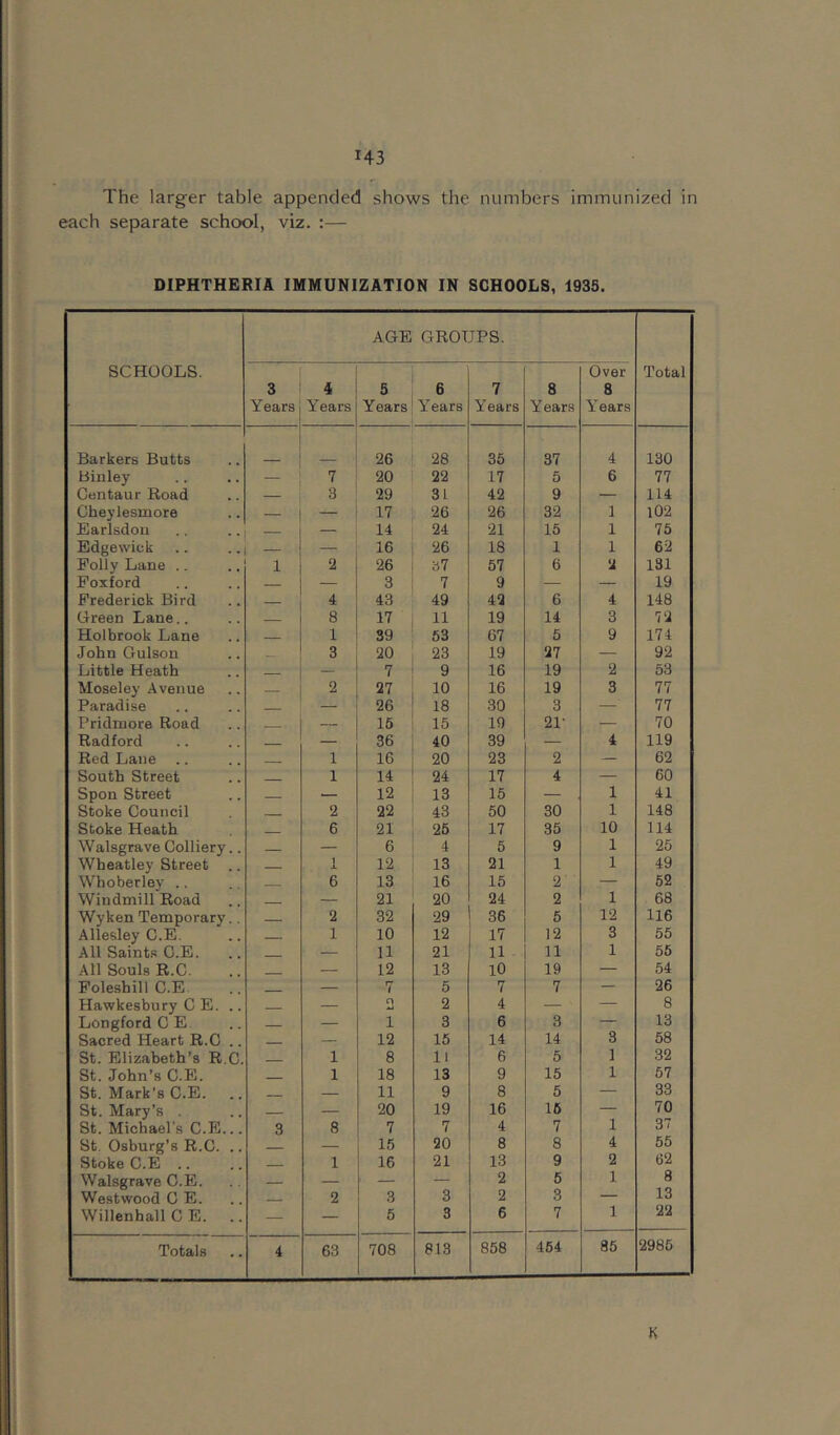 H3 The larger table appended shows the numbers immunized in each separate school, viz. :— DIPHTHERIA IMMUNIZATION IN SCHOOLS, 1935. SCHOOLS. AGE GROUPS. Total 3 Years i Years 5 ! 6 Years 1 Years 7 Years 8 Years Over 8 Years Barkers Butts 26 . 28 35 37 4 130 Biuley — 7 20 22 17 5 6 77 Centaur Road — 3 29 31 42 9 — 114 Cheylesmore — — 17 26 26 32 1 102 Earlsdou — 14 24 21 15 1 76 Edgewick — — 16 26 18 1 1 62 Polly Lane .. 1 2 26 b7 57 6 2 131 Poxford — 3 7 9 — — 19 Prederick Bird 4 43 49 42 6 4 148 Green Lane.. 8 17 11 19 14 3 72 Holbrook Lane 1 39 53 67 6 9 174 John Gulson 3 20 23 19 27 — 92 Little Heath — 7 9 16 19 2 53 Moseley Avenue — 2 27 10 16 19 3 77 Paradise — 26 18 30 3 ^ 77 Pridniore Road . — 15 15 19 21‘ — 70 Radford - . — 36 40 39 — 4 119 Red Lane 1 16 20 23 2 — 62 South Street 1 14 24 17 4 — 60 Spon Street __ 12 13 15 — 1 41 Stoke Council 2 22 43 50 30 1 148 Stoke Heath 6 21 26 17 35 10 114 Walsgrave Colliery.. — 6 4 5 9 1 25 Wheatley Street 1 12 13 21 1 1 49 Whoberley .. — 6 13 16 15 2 — 52 Windmill Road — 21 20 24 2 1 68 Wyken Temporary.. 2 32 29 36 6 12 116 Allesley C.E. — 1 10 12 17 12 3 55 All Saints C.E. . — 11 21 11 11 1 56 All Souls R.C. — 12 13 10 19 — 54 Poleshill C.E. — 7 5 7 7 — 26 Hawkesbury C E. .. — O 2 4 — — 8 Longford CE. — — 1 3 6 3 — 13 Sacred Heart R.C .. — 12 16 14 14 3 58 St. Elizabeth’s R.C. 1 8 11 6 5 1 32 St. John’s C.E. — 1 18 13 9 15 1 67 St. Mark’s C.E. — 11 9 8 5 — 33 St. Mary’s . — 20 19 16 16 — 70 St. Michael’s C.E... 3 8 7 7 4 7 1 37 St. Osburg’s R.C. .. — 15 20 8 8 4 55 Stoke C.E .. 1 16 21 13 9 2 62 Walsgrave C.E. — — — — 2 6 1 8 Westwood C E. —— 2 3 3 2 3 — 13 Willenhall C E. — — 5 3 6 7 1 22 Totals 4 63 708 813 858 464 85 2986 K