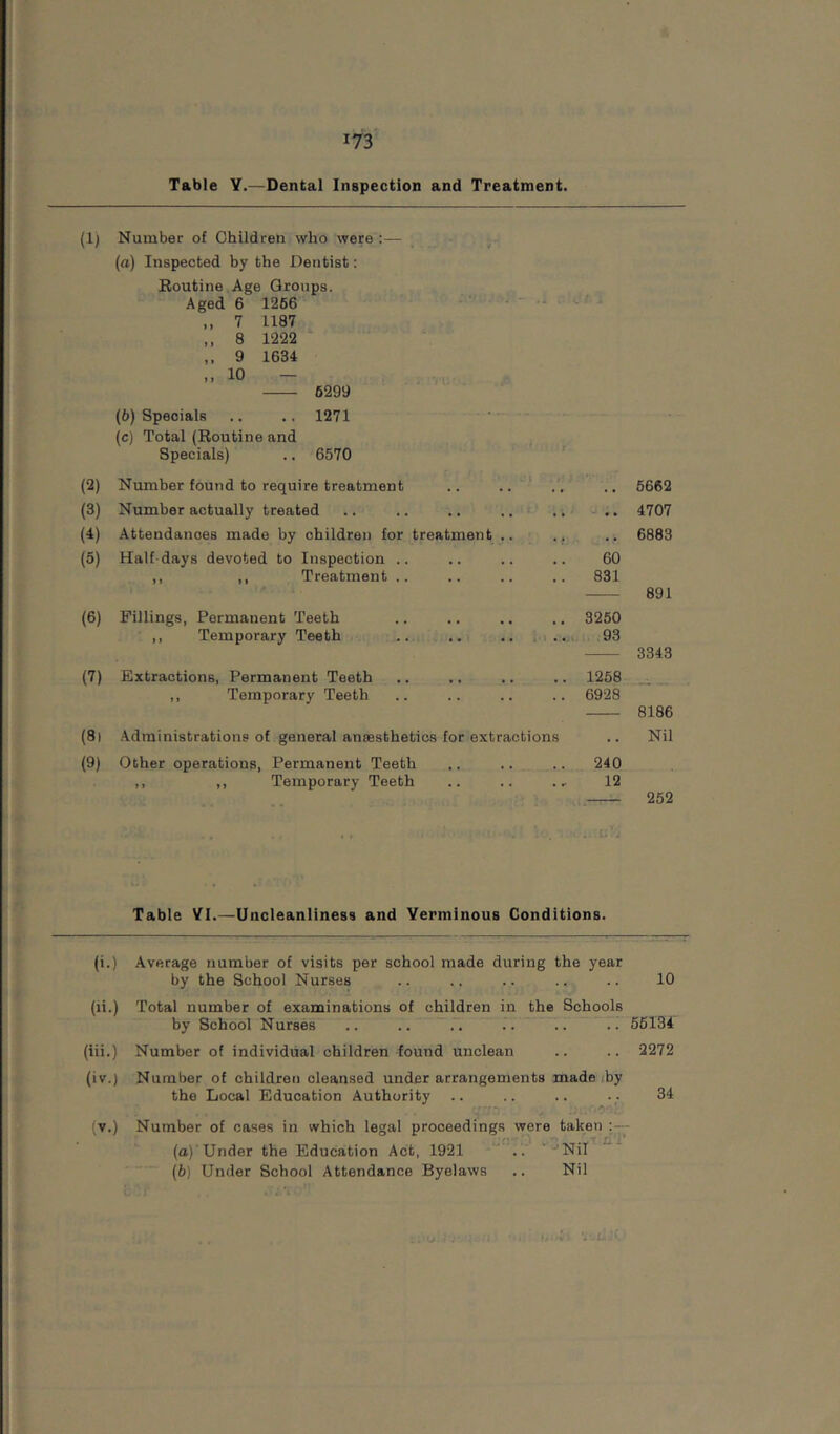 Table Y.—Dental Inspection and Treatment. (1) Number of Children who were :— (а) Inspected by the Dentist: Eoutine Age Groups. Aged 6 1266 ,, 7 1187 ,, 8 1222 9 1634 10 - 6299 (б) Specials .. 1271 (c) Total (Routine and Specials) .. 6570 (2) Number found to require treatment . . . . 5662 (3) Number actually treated • • • • 4707 (4) Attendances made by children for treatment .. « * 6883 (5) Half-days devoted to Inspection .. • • • • 60 ,, ,, Treatment .. . . 831 891 (6) Fillings, Permanent Teeth • • • • .. 3250 ,, Temporary Teeth .. ..... 93 3343 (7) Extractions, Permanent Teeth .. 1258 ,, Temporary Teeth .. .. 6928 8186 (8i •Administrations of general anaesthetics for extractions Nil (9) Other operations. Permanent Teeth • • • 240 ,, ,, Temporary Teeth • • 12 252 Table VI.—Uncleanliness and Verminous Conditions. (i.) Average number of visits per school made during the year by the School Nurses .. .. .. .. .. 10 (li.) Total number of examinations of children in the Schools by School Nurses .. .. .. .. .. .. 56134 (iii.) Number of individual children found unclean .. .. 2272 (iv.) Number of children cleansed under arrangements made/by the Local Education Authority .. .. .. .. 34 (v.) Number of cases in which legal proceedings were taken - (а) 'Under the Education Act, 1921 .. '-'Nil (б) Under School Attendance Byelaws .. Nil