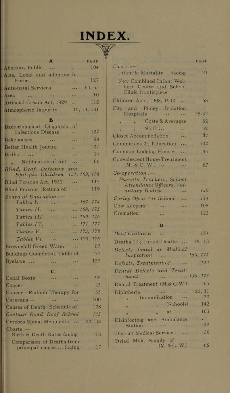 INDEX A Abattoir, Public Acts, Local and adoptive in Force Ante-natal Services Area Artificial Cream Act, 1929 Atmospheric Impurity B Bacteriological Diagnosis Infectious Disease Bakehouses Better Health Journal Births ,, Notification of Act Blind, Deaf, Defective and Epileptic Children 151, 169, 176 Blind Persons Act, 1920 117 Blind Persons (Return of) ... 119 Board of Education Tables I. 167, 174 Tables II. 168, 175 Tables III. 169, 176 Tables IV. ... 171, 177 Tables V. 173, 178 Tables VI. 173, 178 Brownshill Green Water 87 Buildings Completed, Table of 77 Byelaws ... 127 C Canal Boats 92 Cancer 23 Cancer—Radium Therapy for 35 Caravans... 100 Causes of Death (Schedule of) 128 Centaur Road Roof School 145 Cerebro Spinal Meningitis ... 22, 32 Charts;— Birth & Death Rates facing 16 Comparison of Deaths from principal causes ... facing 17 PA on Charts:— Infantile Mortality facing 21 New Combined Infant Wel- fare Centre and School Clinic frontispiece Children Acts, 1908, 1932 ... 68 City and Pinley Isolation Hospitals 28-32 ,, „ Costs 8c Averages 32 ,, ,, Staff ... 32 Closet Accommodation 87 Committees 2 ; Education ... 132 Common Lodging Houses ... 95 Convalescent Home Treatment (M. & C. W.) ... 67 Co-operation :— Parents, Teachers, School AttendanceOfficers, Vol- untary Bodies 150 Corley Open-Air School 144 Cow Keepers 108 Cremation 122 D Deaf Children 151 Deaths 14; Infant Deaths ... 14, 18 Defects found at Medical Inspection 168, 175 Defects, Treatment of 142 Dental Defects and Treat- ment 138, 173 Dental Treatment (M.&C.W.) 65 Diphtheria 22, 31 „ Immunization 22 ., ,, (Schools) 142 It 11 163 Disinfecting and Ambulance Station 32 District Medical Services 39 Dried Milk, Supply of (M.&C.W.) 65 104 127 63, 65 10 112 10, 13, 101 of 127 99 127 14 66