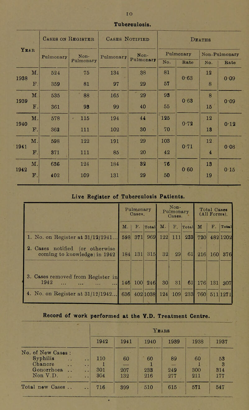 lO Tuberoulosis. YKiR Cases on Rkgibtbb Cases Notified Deaths Pulmonary Non- Pulmonary Pulmonary Non- Pulmonary Pulmonary Non-Pulmonary No. Bate No. Bate M. 524 75 134 38 81 12 1938 0-63 009 F. 359 81 97 29 57 8 M 535 88 165 29 93 8 1939 0 63 0-09 F. 361 93 99 40 55 15 M. 578 - 115 194 44 ‘125 12 1940 0-72 012 F. 362 111 102 30 70 18 M. 598 122 191 29 103 12 1941 0-71 008 F. 371 111 85 20 42 4 M. 636 124 184 32 76 13 1942 0 60 0 15 F. 402 109 131 29 50 19 Live Register of Tuberculosis Patients. Pulmonary Oases. Non- Pulmonary Oases. • Total Oases (All Forms). M. F. Total M. P. Total M F. Total 1. No. on Register at 31/12/1941... 598 371 969 122 Ill 233 720 482 1202 2. Cases notified (or otherwise coming to knowledge) in 1942 184 131 315 32 29 61 216 160 376 3. Cases removed from Register in 1942 146 100 246 30 31 61 176 131 307 4. No. on Register at 31/12/1942... 636 402 1038 124 109 233 760 511 1271 Record of work performed at the Y.D. Treatment Centre. Years 1942 1941 1940 1939 1938 1937 No. of New Cases : Syphilis 110 60 60 89 60 53 Chancre 1 1 — 1 3 Gonorrhoea .. 301 207 233 249 300 314 Non V.D. 304 132 216 277 211 177 Total new Cases .. 716 399 510 615 571 547