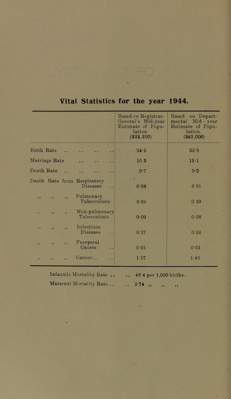 Vital Statistics for the year 1944, Based on Registrar- General’s Mid-year Estimate of Popu- lation (222,210) Based on Depart- mental Mid - year Estimate of Popu- lation. (240,000) Birth Rate • • 24-5 22-8 Marriage Rate • . • • X 16 3 16-1 Death Rate . . 9-7 9-0 Death Rate from Respiratory Diseases 0-98 0 91 1 ) M t 1 Pulmonary Tuberculosis 0-64 0 59 * » » 1 > • Non-pulmonary Tuberculosis, . 0-09 008 > * » > > » Infections Diseases 0-27 0-24 M •! Puerperal Causes 001 001 M » > it Cancer.. 1-57 1 45 Infantile Mortality Rate .. .. 48-4 per 1.000 births. Maternal Mortality Rate .. .. 2'74 ^ n n