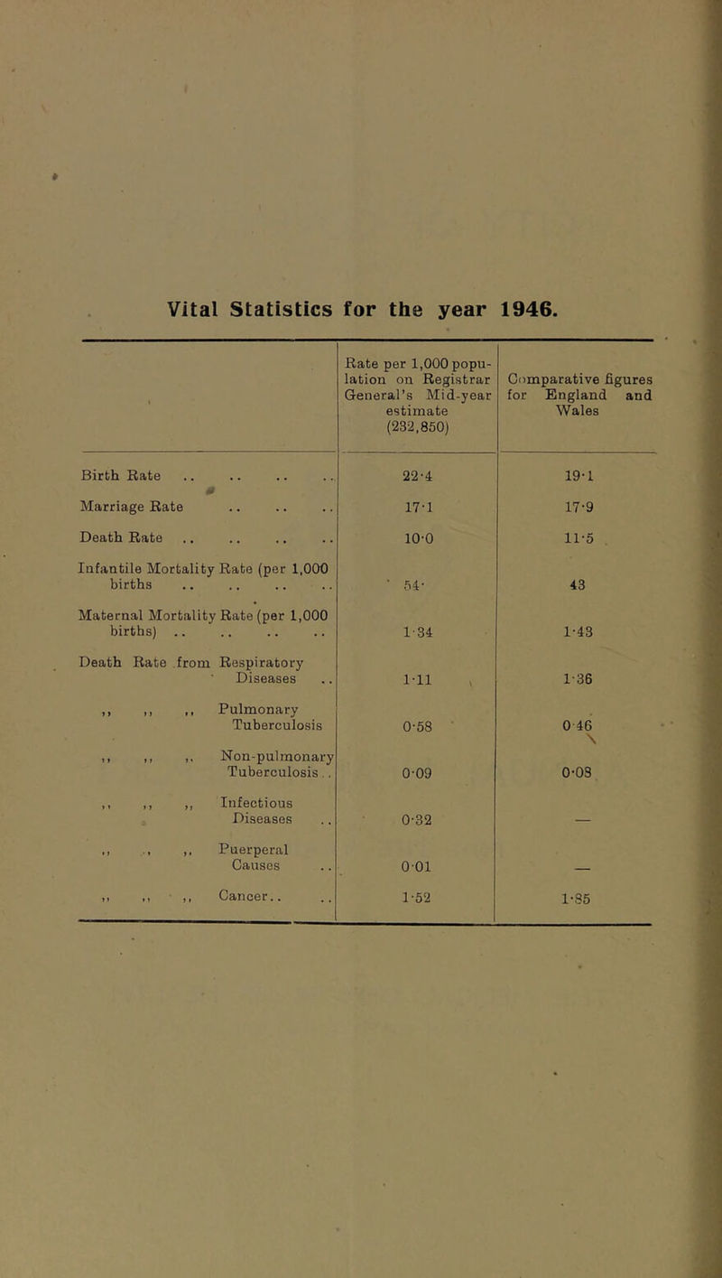 vital Statistics for the year 1946. 1 Rate per 1,000 popu- lation on Registrar General’s Mid-year estimate (232.850) Comparative figures for England and Wales Birth Rate 22-4 19-1 Marriage Rate 17'1 17-9 Death Rate 10-0 11-5 lafaatile Mortality Rate (per 1,000 births ■ 54 • 43 Maternal Mortality Rate (per 1,000 births) .. 1'34 1-43 Death Rate from Respiratory Diseases 111 1-36 ,, ,, ,, Pulmonary Tuberculosis 0-58 ■ 0 46 \ ,, ,, Non-pulmonary Tuberculosis.. 0-09 0-03 ,, ,, ,, Infectious Diseases 0-32 — ,, Puerperal Causes 001 — 1. .1 ■ Cancer.. 1-52 1-85