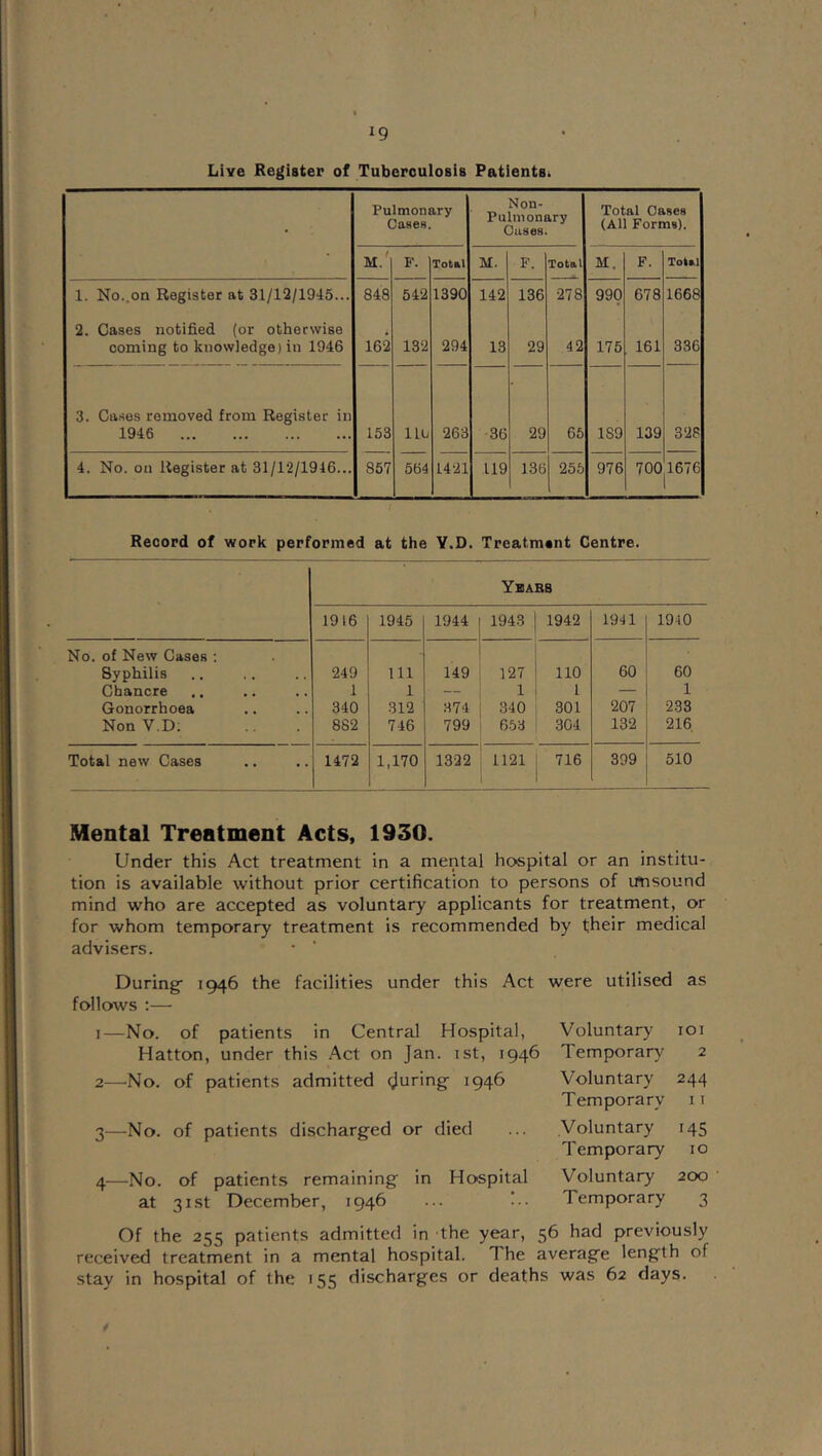 Live Register of Tuberculosis PatientSi Pulmonary Cases. Non- Pulnionary Cases. Total Cases (All Forms). * M.' P. Total M. F. Total M. F. Total 1. No..on Register at 31/12/1945... 848 542 1390 142 136 278 990 678 1668 2. Cases notified (or otherwise coming to knowledge) in 1946 162 132 294 13 29 42 175 161 336 3. Ca.ses removed from Register in 1946 153 110 263 36 29 65 189 139 328 4. No. on Register at 31/12/1916... 857 564 1421 119 136 255 976 700 1676 Record of work performed at the Y.D. Treatment Centre. Ybabb 19)6 1945 1944 1943 1942 1941 1940 No. of New Gases ; Syphilis 249 111 149 127 110 60 60 Chancre 1 1 — 1 1 — 1 Gonorrhoea 340 312 374 340 301 207 233 Non V.D; 882 746 799 653 304 132 216, Total new Cases 1472 1,170 1322 1121 716 399 510 Mental Treatment Acts, 1930. Under this Act treatment in a mental hospital or an institu- tion is available without prior certification to persons of unsound mind who are accepted as voluntary applicants for treatment, or for whom temporary treatment is recommended by their medical advisers. During 1946 the facilities under this Act were utilised as follows ;— 1— No. of patients in Central Hospital, Hatton, under this Act on Jan. ist, 1946 2— No. of patients admitted (Juring^ 1946 3— No. of patients discharged or died 4— No. of patients remaining in Hospital at 31st December, 1946 ••• Voluntary loi Temporary' 2 Voluntary 244 Temporary 11 Voluntary 145 Temporary 10 Voluntary 200 Temporary 3 Of the 255 patients admitted in the year, 56 had previously received treatment in a mental hospital. 1 he average length of stay in hospital of the 155 discharges or deaths was 62 days.