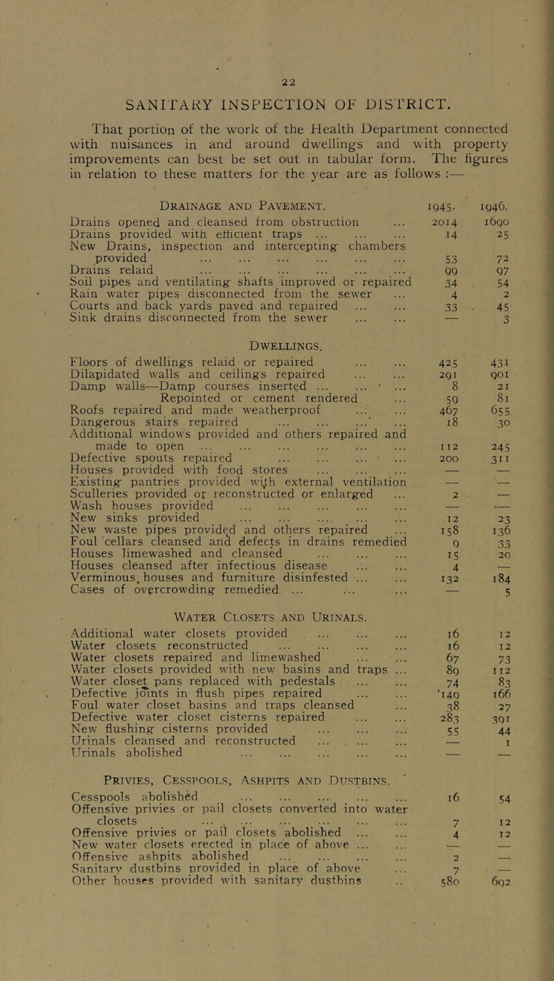 SANITARY INSPECTION OF DISTRICT. That portion of the work of the Health Department connected with nuisances in and around dwellings and with property improvements can best be set out in tabular form. The figures in relation to these matters for the year are as follows :— Drainage and Pavement. Drains opened and cleansed from obstruction Drains provided with etlicient traps ... New Drains, inspection and intercepting- chambers provided Drains relaid Soil pipes and ventilating- shafts improved or repaired Rain water pipes disconnected from the sewer Courts and back yards paved and repaired Sink drains disconnected from the sewer Dwellings. Floors of dwellingrs relaid or repaired Dilapidated walls and ceilingrs repaired Damp walls—Damp courses inserted ... ... • ... Repointed or cement rendered Roofs repaired and made weatherproof Dangerous stairs repaired ' .■-\dditional windows provided and others repaired and made to open Defective spouts repaired Houses provided with food stores Existing pantries provided wi^h external ventilation Sculleries provided or reconstructed or enlarged Wash houses provided New sinks provided New waste pipes provided and others repaired Foul cellars cleansed an5 defects in drains remedied Houses limewashed and cleansed Houses cleansed after infectious disease Verminous, houses and furniture disinfested ... Cases of overcrowding remedied ... Water Closets and Urinals. .A-dditional water closets provided Water closets reconstructed Water closets repaired and limewashed Water closets provided with new basins and traps ... Water closet pans replaced with pedestals Defective jmnts in flush pipes repaired Foul water closet basins and traps cleansed Defective water closet cisterns repaired New flushing cisterns provided Urinals cleansed and reconstructed Urinals abolished Privies, Cesspools, Ashpits and Dustbins. Cesspools abolished Offensive privies or pail closets converted into water closets .... Offensive privies or pail closets abolished New water closets erected in place of above ... Offensive ashpits abolished Sanitarv'- dustbins provided in place of above Other houses provided with sanitary' dustbins IQ45. ig46. 2014 i6qo 14 25 S3 72 Q9 Q7 34 54 4 2 33 • 45 — 3 42s 431 2QI go I 8 21 59 81 467 655 18 30 112 245 200 311 2 — 12 23 IS8 136 9 33 IS 20 4 — 132 184 — 5 16 12 16 12 67 73 8g 112 74 83 149 166 38 27 283 .391 55 44 I 16 54 7 12 4 12 2 —; 7 — ;8o 6g2