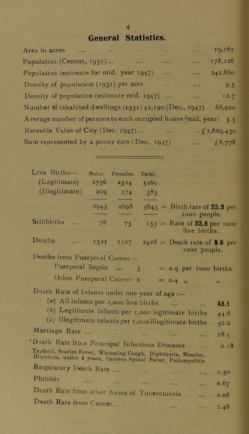 General Statistics. Area in acres ... ... ••• ••• 191^67 Population (Census, 1931)... ... ... ... 178,126 Population (estimate for mid. year 1947) ... ... 242,860 Density of population (1931) per acre ... ... 9.5 Density of population (estimate mid. 1947) ... ... 12.7 Number (Sf inhabited dwellings (1931) 42,190 (Dec., 1947) 68,920 Average number of persons to each occupied house (mid. year) 3.5 Rateable Value of City (Dec. 1947)... ... .../i,629,430 Sum represented by a penny rate (Dec., 1947) ... ^^6,778 Live Births— .Males. Females. Total. (Legitimate) 2736 2524 5260 (Illegitimate) 209 174 383 2945 2698 5643 = Birth rateof 23.2 per 1000 people. Stillbirths 78 75 153 = Rate of 28.8 per 1000 live births. Deaths i 1321 1107 2428 = Death rate of 9.9 per 1000 people. Deaths from Puerperal C arises — Puerperal Sepsis 5 = 0.9 per 1000 births Other Puerperal Causes 2 = 0.4 , Death Rate of Infants under one year of age : (а) All infants per 1,000 live births (б) Legitimate infants per 1,000 legitimate births (c; Illegitimate infants per 1,000 illegitimate births Marriage Rate ... *Diath Rate from Principal Infectious Diseases Cough, Diphtheria, Measles. Diarrhcea, under 2 years. Cerebro Spinal Fever. Poliomyelitis Respiratory Death Rate ... Phthisis Death Rate from otlier forms of Tuberculosis Death Rate from Cancer... 45.1 44.6 52.2 18.5 0.18 1.30 0.67 0.08 1.46 4r- 4 ..A i e- ti >■ 4 y J -i It }