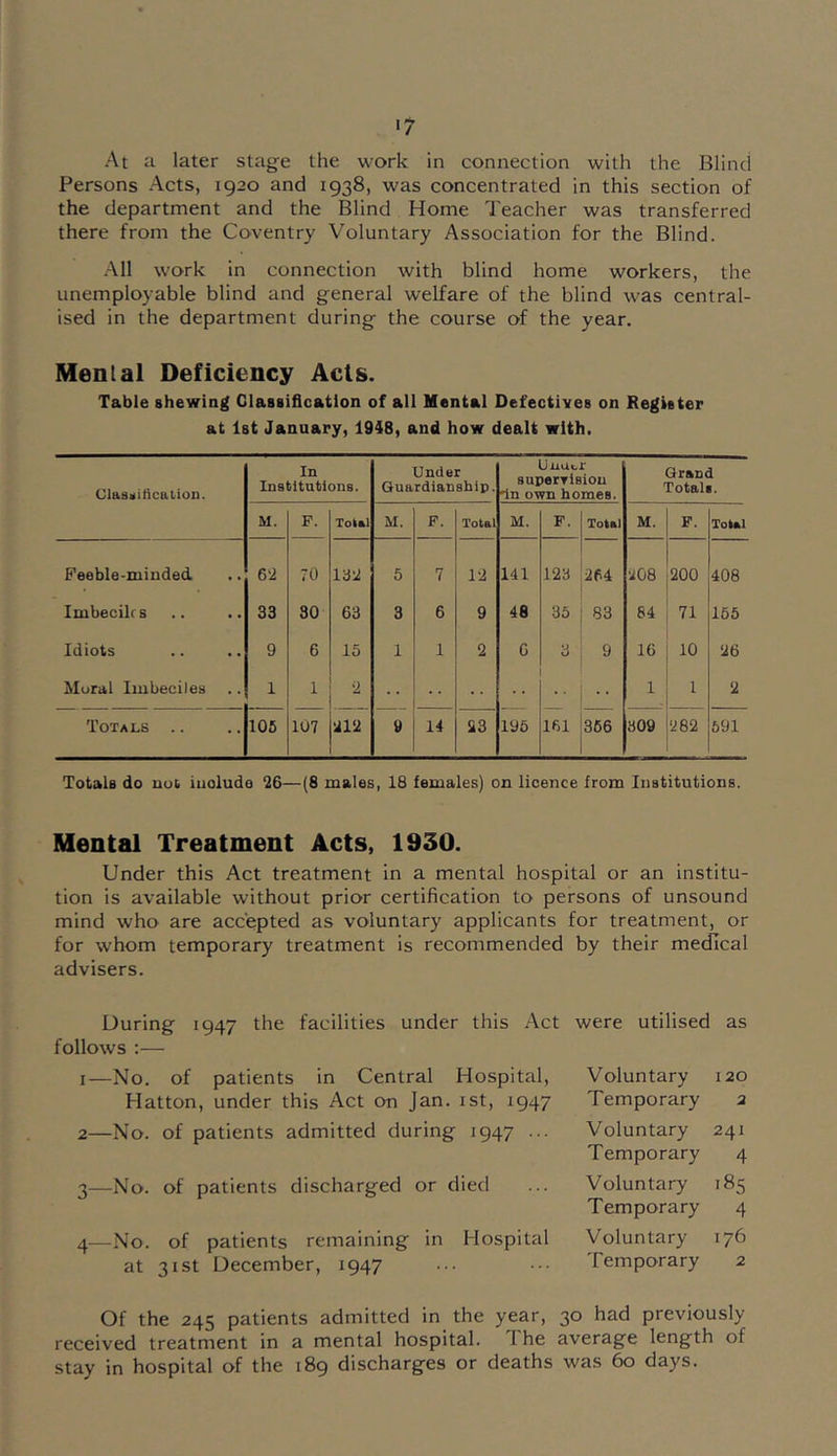 •7 At a later stage the work in connection with the Blind Persons Acts, 1920 and 1938, was concentrated in this section of the department and the Blind Home Teacher was transferred there from the Coventry Voluntary Association for the Blind. All work in connection with blind home workers, the unemployable blind and general welfare of the blind was central- ised in the department during the course of the year. Menial Deficiency Acts. Table shewing Classification of all Mental Defectives on Register at 1st January, 1948, and how dealt with. Clasviticalion. In Institutions. Under Quardianship. UiiUcr BupeiTisiou 'in own homes. Grand Totais. M. P. ToUl M. F. Total M. F. Total M. F. Total Feeble-minded 62 70 132 5 7 12 141 12a 264 •208 200 408 Imbeciles 33 30 63 3 6 9 48 35 83 84 71 166 Idiots 9 6 15 1 1 2 G 9 16 10 26 Moral Imbeciles 1 1 ‘2 1 1 2 Totals .. 106 107 . .. 212 9 14 23 196 161 366 309 282 691 Totals do uoi iuoludo 26—(8 males, 18 females) on licence from Institutions. Mental Treatment Acts, 1930. Under this Act treatment in a mental hospital or an institu- tion is available without prior certification to persons of unsound mind who are accepted as voluntary applicants for treatment, or for whom temporary treatment is recommended by their medical advisers. During 1947 the facilities under this Act were utilised as follows :— 1— No. of patients in Central Hospital, Hatton, under this Act on Jan. ist, 1947 2— No. of patients admitted during 1947 ... 3— No. of patients discharged or died 4— No. of patients remaining in Hospital at 31st December, 1947 Voluntary 120 Temporary 2 Voluntary 241 Temporary 4 Voluntary 185 Temporary 4 Voluntary 176 Temporary 2 Of the 245 patients admitted in the year, 30 had previously received treatment in a mental hospital. T he average length of stay in hospital of the 189 discharges or deaths was 60 days.