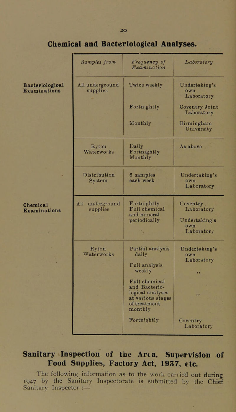 Chemical and Bacteriological Analyses. Samples from Frequency of Examination Laboratory Bacteriologioal Examinations All underground supplies Twice weekly Undertaking’s own Laboratory Fortnightly Coventry Joint Laboratory Monthly Birmingham University Ryton Waterwotks Daily Fortnightly Monthly As above • Distribution System 6 samples each week Undertaking’s own Laboratory Chemical Examinations All underground supplies Fortnightly Full chemical and mineral periodically Coventry Laboratory Undertaking’s own Laboratory • Ryton Waterworks Partial analysis daily Full analysis weekly Undertaking’s own Laboratory } 1 Full chemical and Bacterio- logical analyses at Yarious stages of treatment monthly » » Fortnightly Coventry Laboratory Sanitary Inspection of the Area, Supervision of Food Supplies, Factory Act, 1937, etc. The following information as to the work carried out during 1947 by the Sanitary Inspectorate is submitted by the Chief Sanitary Inspector ;—