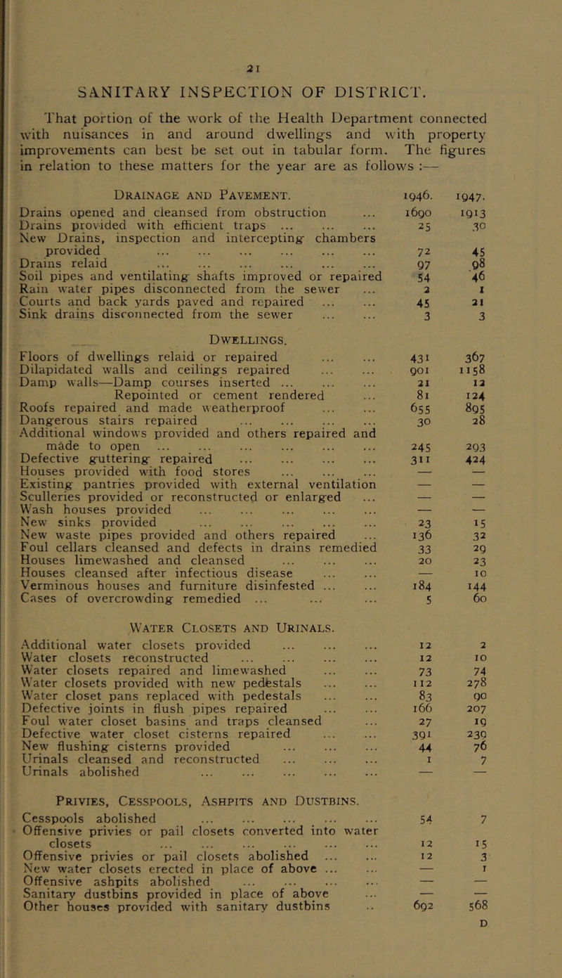 2 I SANITARY INSPECTION OF DISTRICT. That portion of the work of the Health Department connected with nuisances in and around dwellings and with property improvements can best be set out in tabular form. The figures in relation to these matters for the year are as follows :— Drainage and Pavement. 1946. Drains opened and cleansed from obstruction ... 1690 Drains provided with efficient traps ... ... ... 25 New Drains, inspection and interceptinif chambers provided ... ... ... ... ... ... 72 Drains relaid ... ... ... ... ... ... 97 Soil pipes and ventilating: shafts improved or repaired 54 Rain water pipes disconnected from the sewer ... 2 Courts and back yards paved and repaired ... ... 45 Sink drains disconnected from the sewer ... ... 3 Dwellings. Floors of dwellingrs relaid or repaired ... ... 431 Dilapidated w'alls and ceiling's repaired ... ... 901 Damp walls—Damp courses inserted ... ... ... 21 Repointed or cement rendered ... 81 Roofs repaired and made weatherproof ... ... 655 Dangerous stairs repaired ... ... ... ... 30 Additional w'indows provided and others repaired and made to open ... ... ... ... ... ... 245 Defective gruttering- repaired ... ... ... ... 311 Houses provided with food stores Existing: pantries provided with external ventilation Sculleries provided or reconstructed or enlarg-ed Wash houses provided New sinks provided ... ... ... ... ... 23 New w'aste pipes provided and others repaired ... 136 Foul cellars cleansed and defects in drains remedied 33 Houses limewashed and cleansed ... ... ... 20 Houses cleansed after infectious disease ... ... — Verminous houses and furniture disinfested 184 Cases of overcrowding- remedied ... ... ... 5 Water Closets and Urinals. .Additional water closets provided ... ... ... 12 Water closets reconstructed ... ... ... ... 12 Water closets repaired and limewashed ... ... 73 Water closets provided with new pedfestals ... ... 112 Water closet pans replaced with pedestals ... ... 83 Defective joints in flush pipes repaired ... ... 166 Foul water closet basins and traps cleansed ... 27 Defective water closet cisterns repaired ... ... 391 New flushing: cisterns provided 44 Urinals cleansed and reconstructed ... ... ... i Urinals abolished ... ... ... ... ... — IQ47. 1913 .30 45 98 46 1 21 3 367 1158 12 124 895 28 293 424 15 32 29 23 10 144 60 2 10 74 278 90 207 19 239 76 7 Privies, Cesspools, Ashpits and Dustbins. Cesspcwls abolished 54 Offensive privies or pail closets converted into water closets 12 Offensive privies or pail closets abolished ... ... 12 New water closets erected in place of above ... ... — Offensive ashpits abolished ... ... ... ... — Sanitary dustbins provided in place of above ... — Other houses provided with sanitary dustbins .. 692 7 15 3 I 568 d