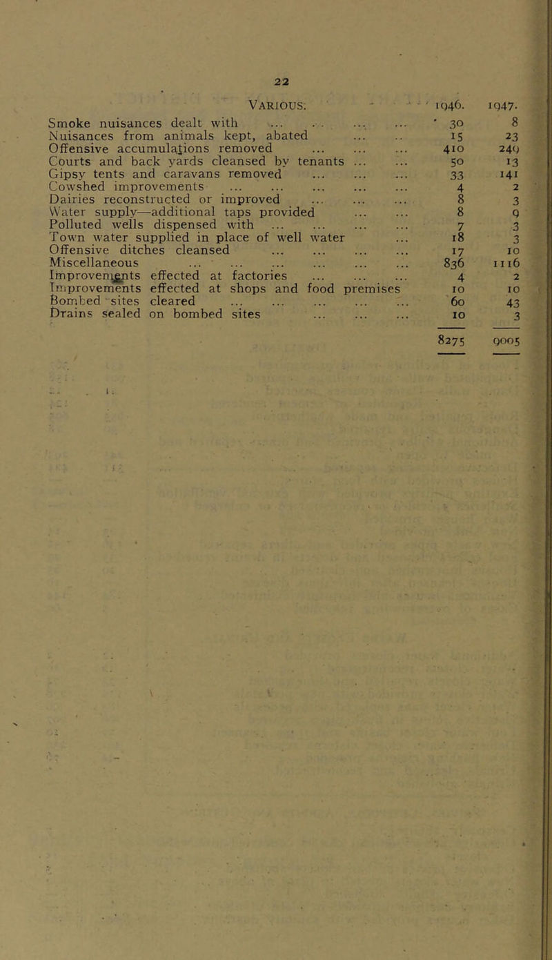 Various; Smoke nuisances dealt with Nuisances from animals kept, abated Offensive accumulajions removed Courts and back yards cleansed by tenants ... Gipsy tents and caravans removed Cowshed improvements Dairies reconstructed or improved Water supply—additional taps provided Polluted wells dispensed with Town water supplied in place of well water Offensive ditches cleansed Miscellaneous ... Improven^gnts effected at factories Improvements effected at shops and food premises Bombed sites cleared Drains sealed on bombed sites 1046. ■ 30 15 410 50 33 4 8 8 7 18 17 836 4 10 60 10 8275 ig47. 8 23 240 13 141 2 3 Q 3 3 10 1116 2 10 t 43 3 Q005 I