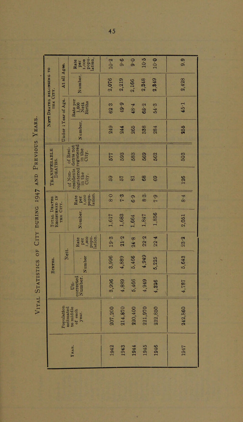 Vital Statistics of City during 1947 and Previous Years. lO 4) Q Ou 0 *5 Q. ^ 0 0 6> 05 0 b 05 z 04 04* 05 iH ® 0 <u C Q- 05 <X> <X) b z O </) S » *< H of Resi- dents not registered in the City. 577 693 583 569 662 503 X '0 JL 4) B a • 0 0 s >> °Ss 1 « u S 3 5 0 CO 05 cb 05 < R ^ i ^ r CLJ2 a So ; CO 0 CO h C ©5 H CS s H 1 t i a t^4 rH CO^ rH 00 CO rH CO CO rH 00^ rH 00 rH 50 0^ of ® u S 3 a CO C4 00 04 C4 ■2 4> § a 2 b C4 04 b X ajfl t-H C4 C4 C4 04 04 (0 z u • 0 CO 05 05 00 CO CD 05 50 CO fH a 05^ 00 C4 CO^ CO 50 50* 50 H sS a V CO 05 CO 05 CO t« 0-3 05 00 CO 00 6 05^ 00 C5_ eo t- °z CO 50 tjT S'? » 0 0 0 0 0 0 JS 0 t- 0 t- tO CO 1 al 3 X ^ » ® (N 00 o' 05 rH CO 04 J30 04 E'S * <«.< >» 0 C4 04 CO 0^0 C4 C4 04 04 (N C4 <N CO 50 CO t- rt1 *«:*< 05 05 05 CJ5 05 05 > rH -H rH rH rH rH