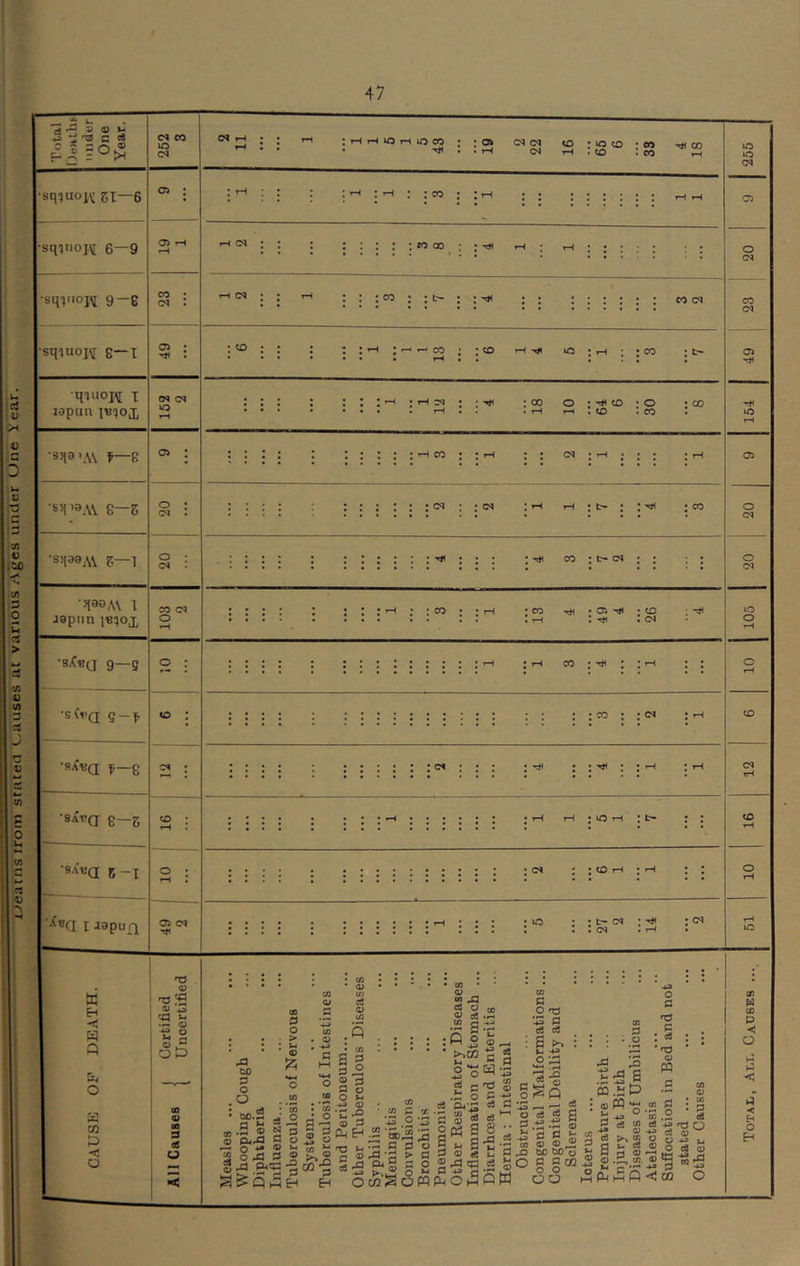 i^eatnsrrom stated L.auses at various Ages under Une y ear.