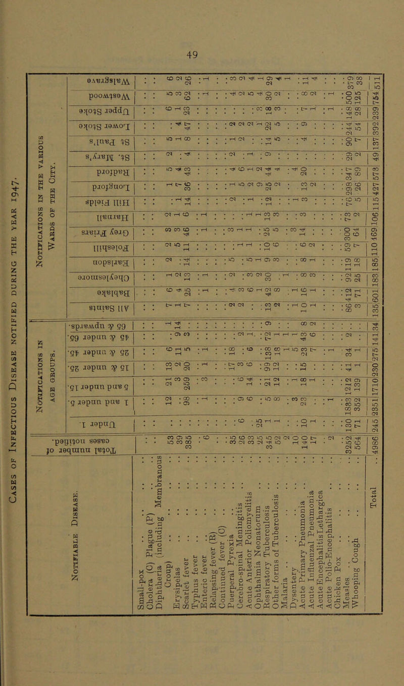 Cases of Infectious Disease notified during the year 1947. 49 eABlSsj'BjW pOOAV!)89yV^ ID CO C<l 1—1 th cq iD ’I*! 0 cq • ‘ 00 cq • iH 0 iD ID rH 1 Tt< a>{0!jg jaddfi : ; : cq oqoqg I9AI0T; • c— r#< 2 . 2 2 cq ID cq • 05 • • . Tt* -rf iD cq 392 US p 0 S.ltTBdE !»S 1—^ < tH M 0 cq . cq • T-i . 05 . 05 cq cq 05 « EH 00 iD pjojSaoT; cq • s >3Pl9Fd IIIH 0 M 00 [['Ba.T'Bpi 1—1 • 0 T—1 < ◄ sauii^i iC9i£) 64 05 ■eH hi inqs9io£ cq ID f-H • rH 1—1 • 0 CD • CD cq • • 05 t- 0 aop8[a'Ba cq . iD • »D iH 05 eo • 00 T—1 • • 05 CO iD 9aoiiis0[i9qQ • CO • 05 cq 183 93i«[qT8a; d •r*i i-H • • rH t-. 1 ^ ' 0 CD siniiJS IIV • rH CO iD CO rH •spj^Mdn ip gg : : . 1—1 00 cq • • •99 aapun cy a> CO • . cq tH • cq rH • t- rH r-* CO • • . . cq . 1—i rH 3} 09 •gf J9pun ^ 95 CD i-< in iH rH CO • CO T—l • • CO CO • CO rH rH rH iO CO t*- • rH cq Htl rH CO ID t- CN 0 D 0 p; •95 aapnn ip 91 CO cq 0 r-( cq L- CO CD tH »05 cq • 05 1-1 • iD • • • • rH • • • iH T—C 0 CO cq u c 0 m ■gx J9pnn puB g T-* CO o> Cl iQ cq CO • CD • 1—1 • 1-H cq • cq rH rH 00 rH • • rH • • 1212 139 0 rH r> rH i ;2i < •g aapnn puB x 1 12 98 —i • 05 CO • iD 00 CO CO . . rH cq • • 1883 352 iD CO cq T J9P«D iD rH -H cq • ♦ rH • • • rH • • 130 71 I iD cq •pegilou soBuo 10 joqrann CO Oi iO ID CO 00 CO CD 35 26 33 iDiDcicqoot- -cq cq rii iD i-c -H • CO 1-H cq 'lii iD CD cq ID CO 4986! Notifiable Disease. Small-pox Cholera (C) Plague (P) Diphtheria (including Membranous Croup) Erysipelas Scarlet fever Typhus fever Enteric fever Relapsing fever (R) Continued fever (C) Puerperal Pyrexia Cerebro-spinal Meningitis Acute Anterior Poliomyelitis Ophthalmia Neonatorum Respiratory Tuberculosis Other forms of Tuberculosis .. Malaria .. Dysentery Acute Primary Pneumonia Acute Influenzal Pneumonia Acute EncephalitisLethargica Acute Polio-Encephalitis Chicken Pox Measles Whooping Cough