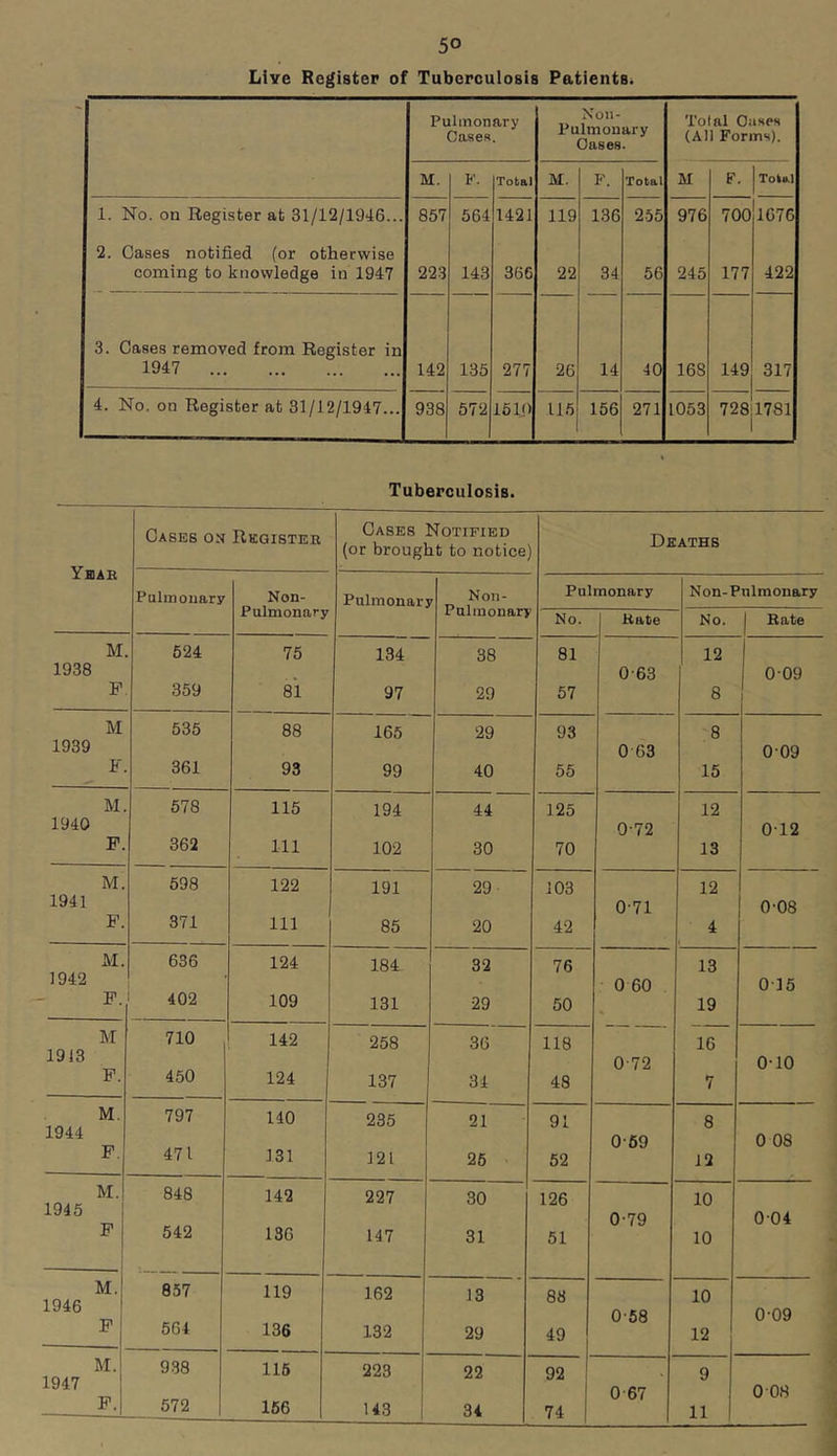 50 Live Register of Tuberculosis Patients. Pulmonary Cases. Noii- Pulmouary Oases. Tolal Oases (All Forms). M. F. Total M. F. Total M F. Total 1. No. on Register at 31/12/1946... 857 564 1421 119 136 255 976 700 1676 2. Cases notified (or otherwise coming to knowledge in 1947 223 143 366 22 34 56 245 177 422 3. Cases removed from Register in 1947 142 135 277 26 14 40 168 149 317 4. No. on Register at 31/12/1947... 938 572 1510 115 156 271 1053 to 00 1781 Tuberculosis. YaAK Cases on Register Cases Notified (or brought to notice] Deaths Pulmonary Non- Pulmonary Pulmonarj Non- Puhnonary Pulmonary Non-Pulmonary No. Kate No. Bate M. 524 75 134 38 81 12 I 1938 . 0-63 0-09 F. 359 81 97 29 57 8 M 535 88 165 29 93 8 1939 0-63 009 F. 361 93 99 40 55 15 M. 578 115 194 44 125 12 1940 0-72 012 F. 362 111 102 30 70 13 M. 598 122 191 29- 103 12 1941 0-71 0-08 F. 371 111 85 20 42 4 M. 636 124 184 32 76 13 1942 402 0 60 015 F. 109 131 29 50 - 19 M 710 142 258 36 118 16 1913 450 0-72 0-10 F. 124 137 34 48 7 M. 797 140 235 21 91 8 1944 471 0-69 0 08 F. 131 121 25 52 12 M. 1945 848 142 227 30 126 0-79 10 004 F 542 136 147 31 51 10 M. 1946 857 119 162 13 88 068 10 009 F 564 136 132 29 49 12 M. 1947 _J 938 116 223 22 92 067 9 0 08 F.| 572 1 166