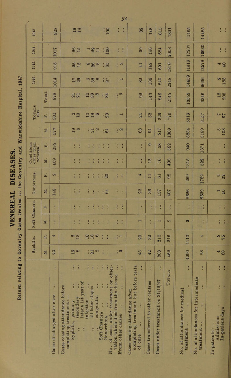 1 1 1 ■ 0 1 40 05 00 05 ^H 05 iH CJ5 \ ' 1 . i < •> yX 1 1 A CO' a 0 05 00 : rH <M ! : 50 CO CM 0 00 Ml 00 rH . oi . • : 0 <0 05 CM to CO CM © • CD '0 ® 43 CD © 43 • CD < • • © © 0 u 0 MH ® 1 riO •4H . . 0 ^ © . . « • ® CD U 0 4-1 CD © t- 0 43 <a 9 • 1 Ui a CO Ph >> 43 : m : ; : .3 s ? a ^ tlO ©03 85 0) u 03 4:1 £ 3 (9 -a 43 a © © CM r4 rH CO 'rt © © a u © 0 0 t-i CO 43 'O V Cuo 1.4 C3 M 0 CD ceasing attendance pleting treatment:- Syphilis, primary ,, secondar ,, latent Is infection ,, all later 1 ,, con gen it Soft Chancre ... Gonorrhoea if cases under trea on which died from other causes © 43 c © ^ a g- J 2 tuo ^ .s .3 *« '43 ea ® 0 ^ © U 3 © 43 0 0 43 © u* >4 © MH CD fl e3 43 under treatment on a u 0 MH © © © 0 ea a © 43 43 ea 43 0 © a ^0 tj 0 M.4 © © © 0 ce no 0 © 43 43 cQ ' j 43 0 © a ients :— Admissions In-patient days 00 0 CD cQ S i S '-5 .rM 43 . ce 0 > a 0 u » a “ © 0 »*H « 0 0 © © © cS © © © ca MH ■ 0 6 ca © k4 43 MH 0 d ca © u 43 43 ca 04 1 0 0 0 0 0 ;z5 !Z5 HH