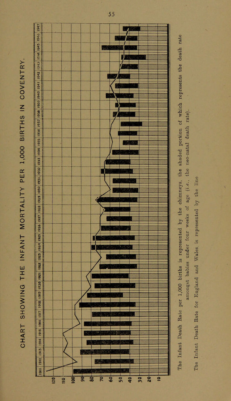 CHART SHOWING THE INFANT MORTALITY PER 1,000 BIRTHS IN COVENTRY. The Infant Death Rate per 1,000 births is represented by tbe chimneys, the shaded portion of which represents the death rate amongst babies under four weeks of age (i.e., the neo-natal death rate). The Infant Death Rate for England and Wales is represented by the line