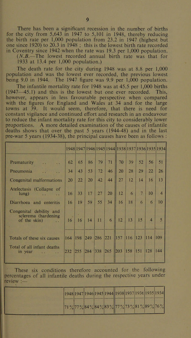 There has been a significant recession in the number of births for the city from 5,643 in 1947 to 5,101 in 1948, thereby reducing the birth rate per 1,000 population from 23.2 in 1947 (highest but one since 1920) to 20.3 in 1948 ; this is the lowest birth rate recorded in Coventry since 1942 when the rate was 19.3 per 1,000 population. (N.B.—The lowest recorded annual birth rate was that for 1933 at 13.4 per 1,000 population.) The death rate for the city during 1948 was at 8.8 per 1,000 population and was the lowest ever recorded, the previous lowest being 9.0 in 1944. The 1947 figure was 9.9 per 1,000 population. The infantile mortality rate for 1948 was at 45.5 per 1,000 births (1947—45.1) and this is the lowest but one ever recorded. This, however, appears in less favourable perspective when compared with the figures for England and Wales at 34 and for the large towns at 39. It would seem, therefore, that there is need for constant vigilance and continued effort and research in an endeavour to reduce the infant mortality rate for this city to considerably lower proportions. A more detailed examination of the causes of infantile deaths shows that over the past 5 years (1944-48) and in the last pre-war 5 years (1934-38), the principal causes have been as follows : 1948 1947 1946 1945 1944 1938 1937 1936 1935 1934 Prematurity 62 65 86 79 71 70 39 52 56 51 Pneumonia 34 43 53 72 46 20 28 29 22 26 Congenital malformations 20 22 20 42 44 27 12 14 16 13 Atelectasis (Collapse of lung) 16 33 17 27 20 12 6 7 10 4 Diarrhoea and enteritis 16 19 59 55 34 16 18 6 6 10 Congenital debility and sclerema (hardening of the skin) 16 16 14 11 6 12 13 15 4 5 Totals of these six causes 164 198 249 286 221 157 116 123 114 109 Total of all infant deaths in year 232 255 284 338 265 203 158 151 128 144 These six conditions therefore accounted for the following percentages of all infantile deaths during the respective years under review :—