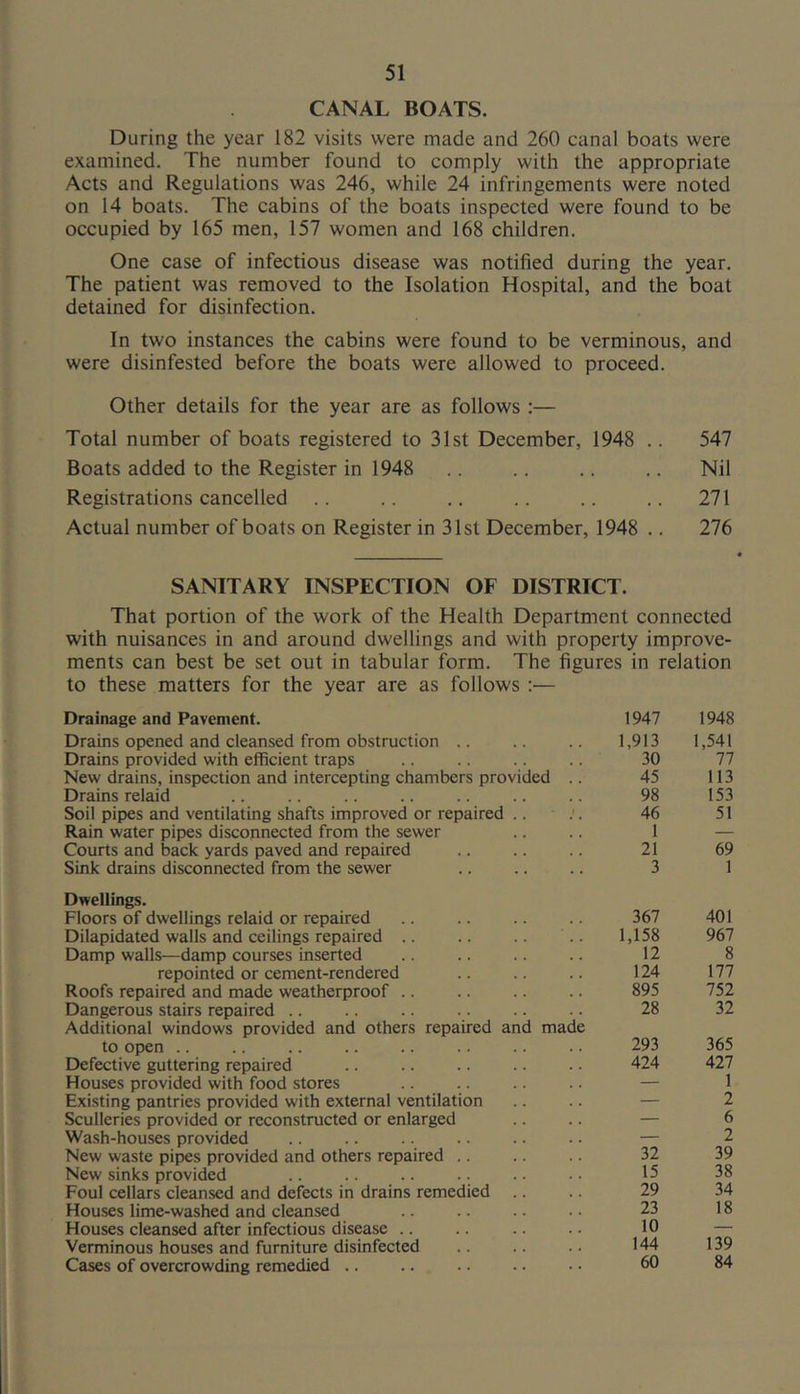 CANAL BOATS. During the year 182 visits were made and 260 canal boats were examined. The number found to comply with the appropriate Acts and Regulations was 246, while 24 infringements were noted on 14 boats. The cabins of the boats inspected were found to be occupied by 165 men, 157 women and 168 children. One case of infectious disease was notified during the year. The patient was removed to the Isolation Hospital, and the boat detained for disinfection. In two instances the cabins were found to be verminous, and were disinfested before the boats were allowed to proceed. Other details for the year are as follows :— Total number of boats registered to 31st December, 1948 .. 547 Boats added to the Register in 1948 .. .. .. .. Nil Registrations cancelled .. .. .. .. .. .. 271 Actual number of boats on Register in 31st December, 1948 .. 276 SANITARY INSPECTION OF DISTRICT. That portion of the work of the Health Department connected with nuisances in and around dwellings and with property improve- ments can best be set out in tabular form. The figures in relation to these matters for the year are as follows :— Drainage and Pavement. Drains opened and cleansed from obstruction .. Drains provided with efficient traps New drains, inspection and intercepting chambers provided .. Drains relaid Soil pipes and ventilating shafts improved or repaired .. .’. Rain water pipes disconnected from the sewer Courts and back yards paved and repaired Sink drains disconnected from the sewer Dwellings. Floors of dwellings relaid or repaired Dilapidated walls and ceilings repaired .. Damp walls—damp courses inserted repointed or cement-rendered Roofs repaired and made weatherproof .. Dangerous stairs repaired .. Additional windows provided and others repaired and made to open .. Defective guttering repaired Houses provided with food stores Existing pantries provided with external ventilation Sculleries provided or reconstructed or enlarged Wash-houses provided New waste pipes provided and others repaired .. New sinks provided Foul cellars cleansed and defects in drains remedied Houses lime-washed and cleansed Houses cleansed after infectious disease .. Verminous houses and furniture disinfected Cases of overcrowding remedied .. 1947 1948 1,913 1,541 30 77 45 113 98 153 46 1 51 I 21 69 3 1 367 401 1,158 967 12 8 124 177 895 752 28 32 293 365 424 427 1 1 2 —— 6 2 32 39 15 38 29 34 23 18 10 — 144 139 60 84