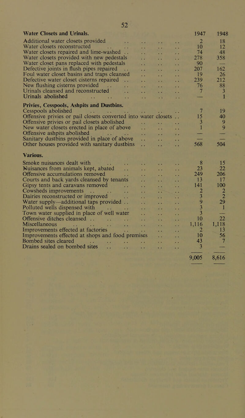 Water Closets and Urinals. 1947 1948 Additional water closets provided 2 18 Water closets reconstructed 10 12 Water closets repaired and lime-washed .. 74 48 Water closets provided with new pedestals 278 358 Water closet pans replaced with pedestals 90 — Defective joints in flush pipes repaired .. 207 162 Foul water closet basins and traps cleansed 19 26 Defective water closet cisterns repaired .. 239 212 New flushing cisterns provided 76 88 Urinals cleansed and reconstructed 7 3 Urinals abolished — 1 Privies, Cesspools, Ashpits and Dustbins. Cesspools abolished . , . > . • 7 19 Offensive privies or pail closets converted into water closets .. 15 40 Offensive privies or pail closets abolished 3 9 New water closets erected in place of above 1 9 Offensive ashpits abohshed — — Sanitary dustbins provided in place of above — — Other houses provided with sanitary dustbins 568 504 Various. Smoke nuisances dealt with 8 15 Nuisances from animals kept, abated 23 22 Offensive accumulations removed 249 206 Courts and back yards cleansed by tenants 13 17 Gipsy tents and caravans removed 141 100 Cowsheds improvements .. 2 2 Dairies reconstructed or improved 3 2 Water supply—additional taps provided .. 9 29 Polluted wells dispensed with 3 1 Town water supplied in place of well water 3 — Offensive ditches cleansed .. 10 22 Miscellaneous 1,116 1,118 Improvements effected at factories 2 13 Improvements effected at shops and food premises 10 56 Bombed sites cleared , , 43 7 Drains sealed on bombed sites • • 3 9,005 8,616