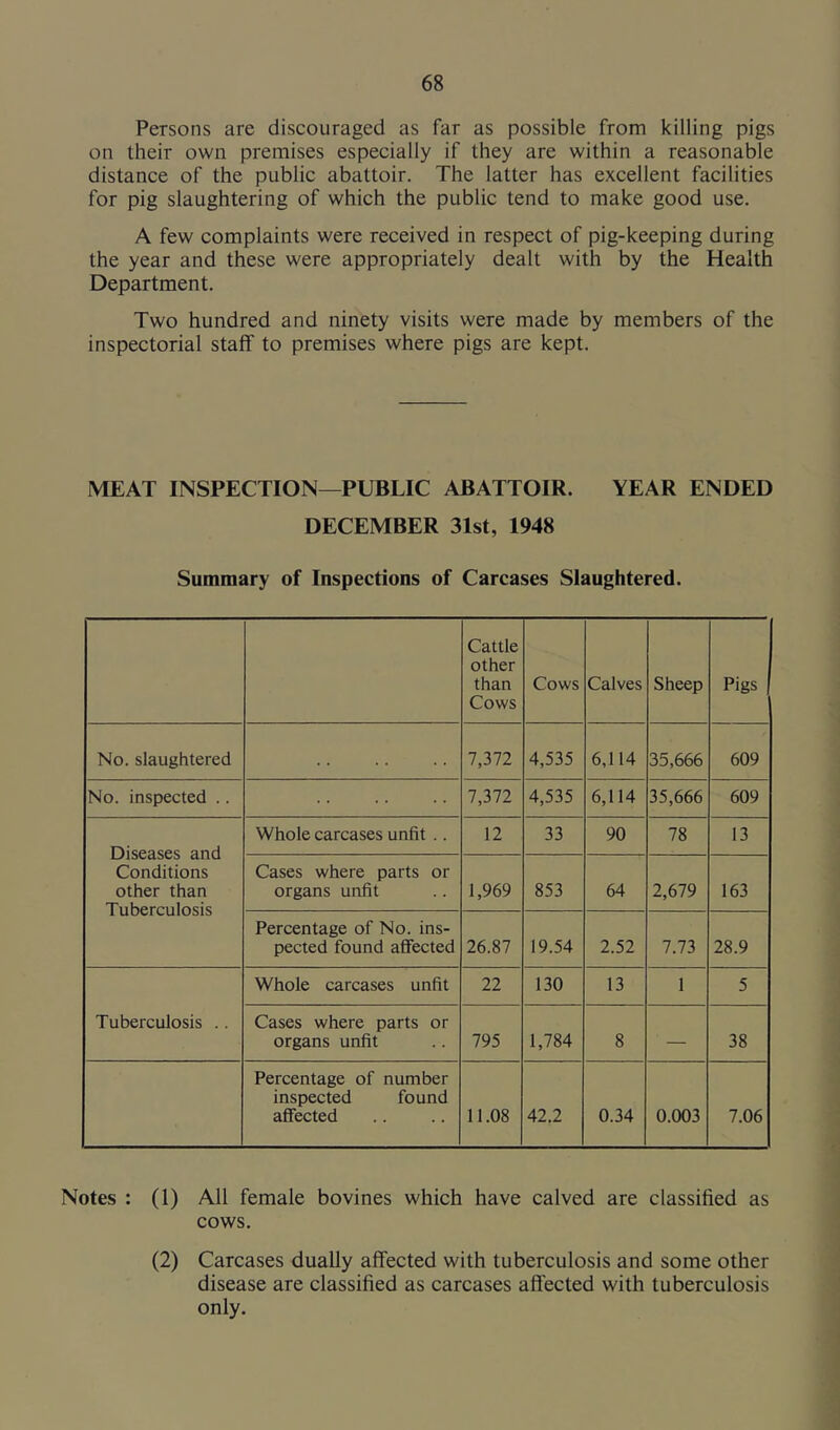 Persons are discouraged as far as possible from killing pigs on their own premises especially if they are within a reasonable distance of the public abattoir. The latter has excellent facilities for pig slaughtering of which the public tend to make good use. A few complaints were received in respect of pig-keeping during the year and these were appropriately dealt with by the Health Department. Two hundred and ninety visits were made by members of the inspectorial staff to premises where pigs are kept. MEAT INSPECTION—PUBLIC ABATTOIR. YEAR ENDED DECEMBER 31st, 1948 Summary of Inspections of Carcases Slaughtered. Cattle other than Cows Cows Calves Sheep Pigs No. slaughtered 7,372 4,535 6,114 35,666 609 No. inspected .. 7,372 4,535 6,114 35,666 609 Diseases and Conditions other than Tuberculosis Whole carcases unfit .. 12 33 90 78 13 Cases where parts or organs unfit 1,969 853 64 2,679 163 Percentage of No. ins- pected found affected 26.87 19.54 2.52 7.73 28.9 Tuberculosis .. Whole carcases unfit 22 130 13 1 5 Cases where parts or organs unfit 795 1,784 8 — 38 Percentage of number inspected found affected 11.08 42.2 0.34 0.003 7.06 Notes : (1) All female bovines which have calved are classified as cows. (2) Carcases dually affected with tuberculosis and some other disease are classified as carcases affected with tuberculosis only.