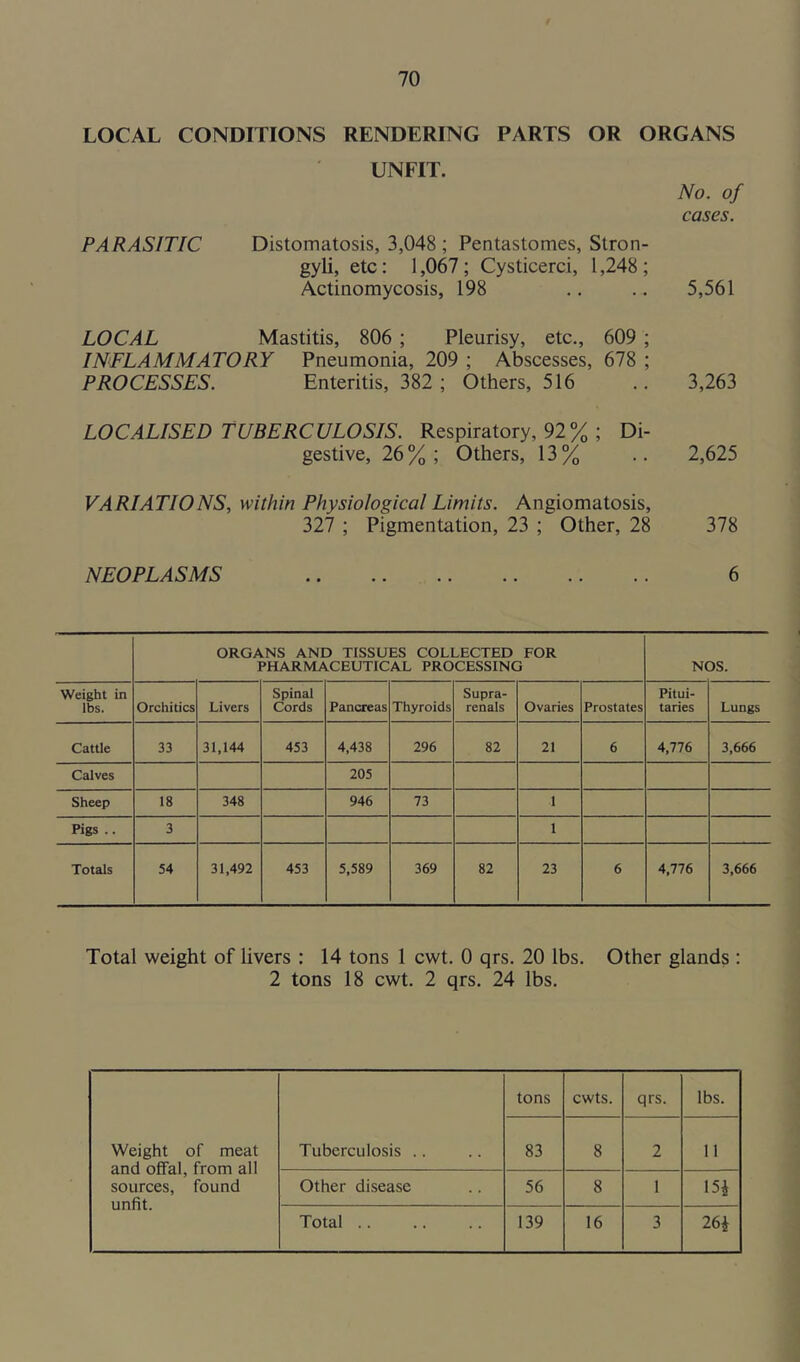 LOCAL CONDITIONS RENDERING PARTS OR ORGANS UNFIT. No. of cases. PARASITIC Distomatosis, 3,048 ; Pentastomes, Stron- gyli, etc: 1,067; Cysticerci, 1,248 ; Actinomycosis, 198 .. .. 5,561 LOCAL Mastitis, 806 ; Pleurisy, etc,, 609 ; INFLAMMATORY Pneumonia, 209 ; Abscesses, 678 ; PROCESSES. Enteritis, 382; Others, 516 .. 3,263 LOCALISED TUBERCULOSIS. Respiratory, 92% ; Di- gestive, 26 % ; Others, 13 % .. 2,625 VARIATIONS, within Physiological Limits. Angiomatosis, 111 ; Pigmentation, 23 ; Other, 28 378 NEOPLASMS 6 ORGANS AND TISSUES COLLECTED FOR PHARMACEUTICAL PROCESSING N( 9S. Weight in ibs. Orchitics Livers Spinal Cords Pancreas Thyroids Supra- renals Ovaries Prostates Pitui- tarles Lungs Cattle 33 31,144 453 4,438 296 82 21 6 4,776 3,666 Calves 205 Sheep 18 348 946 73 1 Pigs .. 3 1 Totals 54 31,492 453 5,589 369 82 23 6 4,776 3,666 Total weight of livers : 14 tons 1 cwt. 0 qrs. 20 lbs. Other glands : 2 tons 18 cwt. 2 qrs. 24 lbs. Weight of meat and oflfal, from all sources, found unfit. Tuberculosis .. tons cwts. qrs. lbs. 83 8 2 11 Other disease 56 8 1 15i