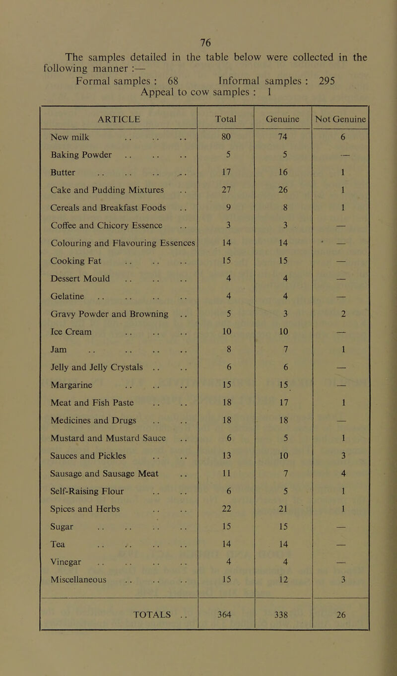 The samples detailed in the table below were collected in the following manner ;— Formal samples : 68 Informal samples : 295 Appeal to cow samples : 1 ARTICLE Total Genuine Not Genuine New milk 80 74 6 Baking Powder 5 5 — Butter 17 16 1 Cake and Pudding Mixtures 27 26 1 Cereals and Breakfast Foods 9 8 1 Coffee and Chicory Essence 3 3 — Colouring and Flavouring Essences 14 14 ' — Cooking Fat 15 15 — Dessert Mould 4 4 — Gelatine 4 4 — Gravy Powder and Browning 5 3 2 Ice Cream 10 10 — Jam 8 7 1 Jelly and Jelly Crystals .. 6 6 — Margarine 15 15 — Meat and Fish Paste 18 17 1 Medicines and Drugs 18 18 — Mustard and Mustard Sauce 6 5 1 Sauces and Pickles 13 10 3 Sausage and Sausage Meat 11 7 4 Self-Raising Flour 6 5 1 Spices and Herbs 22 21 1 Sugar 15 15 — Tea 14 14 — Vinegar 4 4 — Miscellaneous 15 12 3