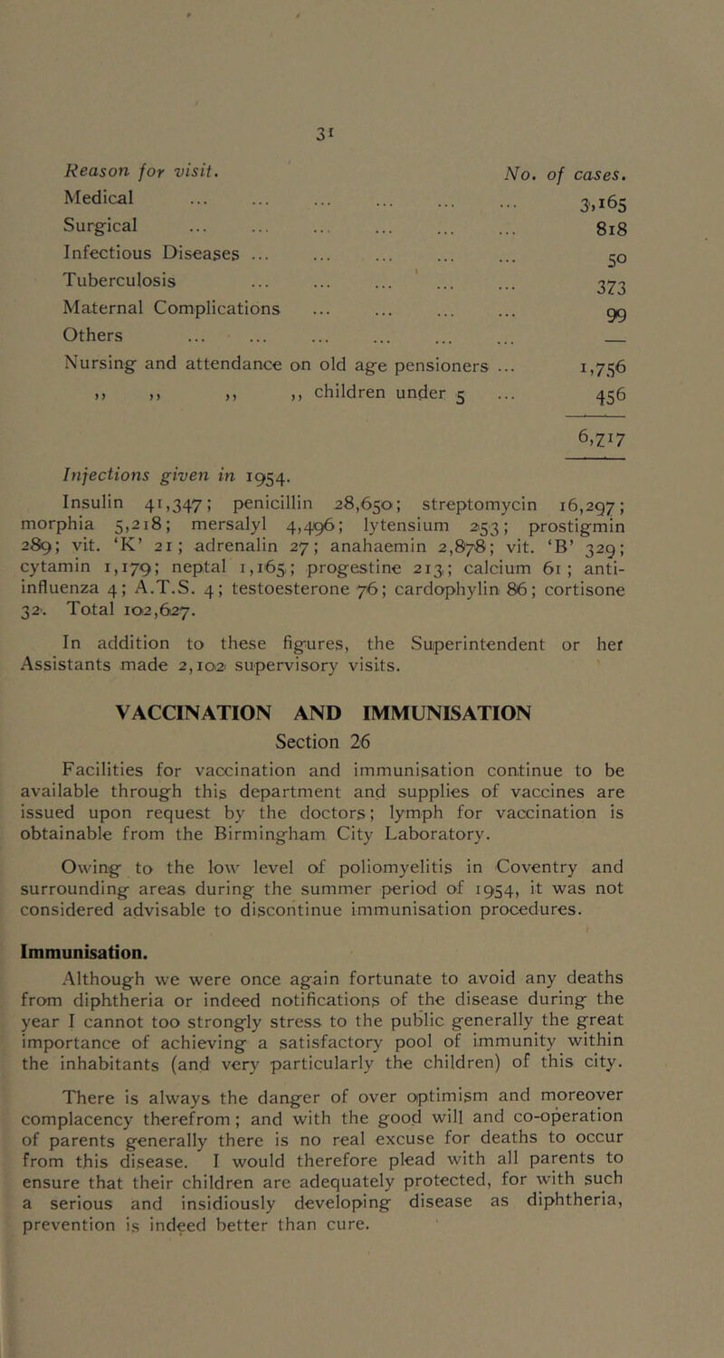 Reason for visit. Medical Surgical Infectious Diseases ... Tuberculosis ... ... ... ' ... Maternal Complications Others Nursing and attendance on old age pensioners No. of cases. 3.165 818 50 373 99 1.756 456 ,, children under 5 6,717 Infections given in 1954. Insulin 41,347; penicillin 28,650; streptomycin 16,297; morphia 5,218; mersalyl 4,496; lytensium 2153; prostigmin 289; vit. ‘K’ 21; adrenalin 27; anahaemin 2,878; vit. ‘B’ 329; cytamin 1,179; neptal 1,165,; progestine 213; calcium 61; anti- influenza 4; A.T.S. 4; testoesterone 76; cardophylin 86; cortisone 32-. Total 102,627. In addition to these figures, the Superintendent or her Assistants made 2,10.21 supervisory visits. VACCINATION AND IMMUNISATION Section 26 Facilities for vaccination and immunisation continue to be available through this department and supplies of vaccines are issued upon request by the doctors; lymph for vaccination is obtainable from the Birmingham City Laboratory. Owiug to the low level of poliomyelitis in Coventry and surrounding areas during the summer period of 1954, it was not considered advisable to discontinue immunisation procedures. Immunisation. Although we were once again fortunate to avoid any deaths from diphtheria or indeed notifications of the disease during the year I cannot too strongly stress to the public generally the great importance of achieving a satisfactory pool of immunity within the inhabitants (and very particularly the children) of this city. There is always the danger of over optimism and moreover complacency therefrom; and with the good will and co-operation of parents generally there is no real excuse for deaths to occur from this disease. I would therefore plead with all parents to ensure that their children are adequately protected, for with such a serious and insidiously developing disease as diphtheria, prevention is indeed better than cure.