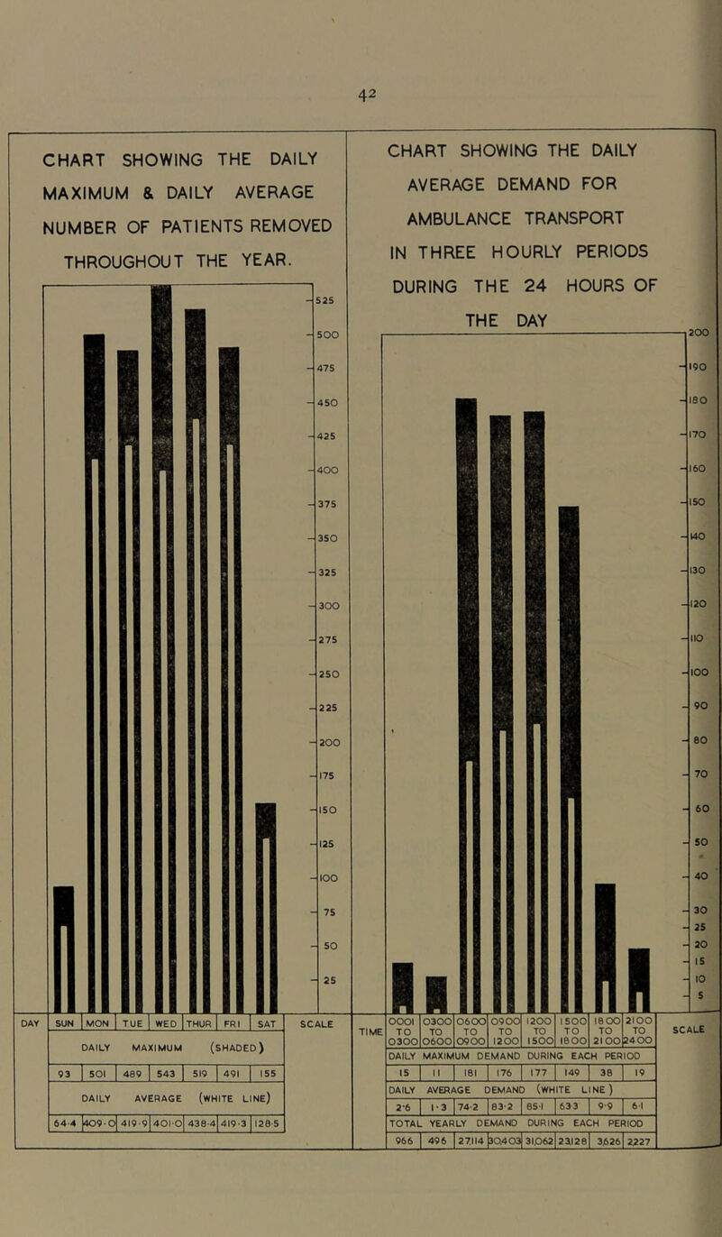 CHART SHOWING THE DAILY MAXIMUM & DAILY AVERAGE NUMBER OF PATIENTS REMOVED THROUGHOUT THE YEAR. 500 450 400 375 350 325 300 275 250 225 200 175 ISO lOO 75 50 - 25 SUN MON 1 TUE 1 WED THUR 1 FRI SAT DAILY MAXIMUM (shaded) 93 SOI 1 469 1 543 519 491 155 DAILY AVERAGE (white line) 64-4 409-0 419-9 ♦01-0 CD m 419-3 126-5 CHART SHOWING THE DAILY AVERAGE DEMAND FOR AMBULANCE TRANSPORT IN THREE HOURLY PERIODS DURING THE 24 HOURS OF THE DAY li OOOl TO 0300 0300 TO 0600 0600 TO 0900 0900 1200 1200 1500 1500 1600 1600 2100 2100 2400 DAILY MAXIMUM DEMAND DURING EACH PERIOD 15 161 176 177 149 38 19 DAILY AVERAGE DEMAND (WHITE LINE) 2-6 1-3 74-2 63-2 es-i 633 9-9 61 TOTAL YEARLY DEMAND DURING EACH PERIOD 966 496 27114 30.403|3I.062|23I2B 3626 2227 2CX) 190 ISO 170 160 ISO 140 130 120 no lOO 90 00 70 H 60 SO 40 30 2S 20 IS 10 - s SCALE TIME