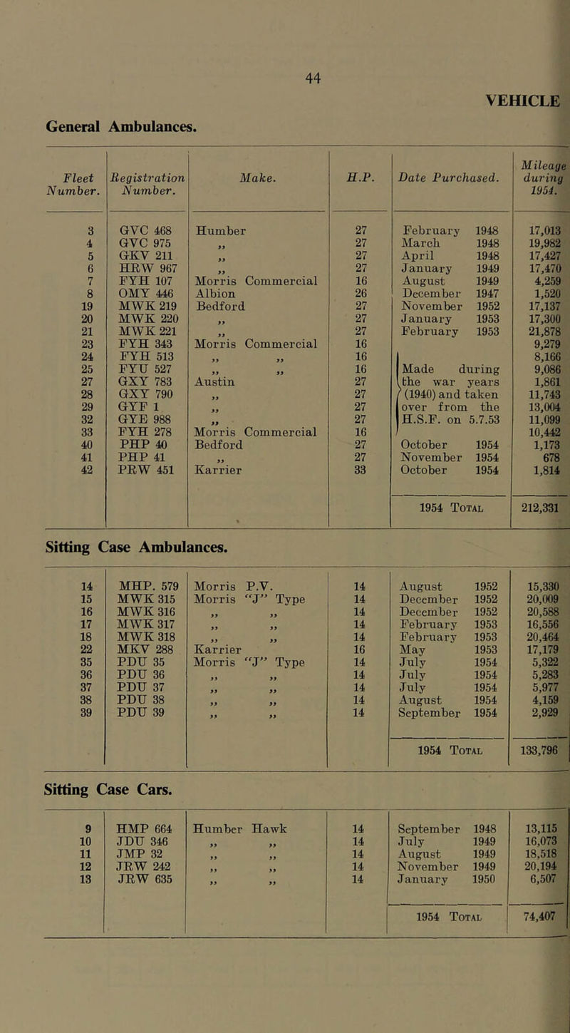 VEHICLE General Ambulances. Fleet Number. Registration Number. Make. H.P. Date Purchased. Mileage during 1954. 3 GVC 468 Humber 27 February 1948 17,013 4 GVC 975 27 March 1948 19,982 5 GKV 211 27 April 1948 17,427 6 HEW 967 9f 27 January 1949 17,470 7 FYH 107 Morris Commercial 16 August 1949 4,259 8 OMY 446 Albion 26 December 1947 1,520 19 MWK 219 Bedford 27 November 1952 17,137 20 MWK 220 99 27 January 1953 17,300 21 MWK 221 99 27 February 1953 21,878 23 FYH 343 Morris Commercial 16 9,279 24 FYH 513 99 99 16 8,166 25 FYU 527 99 99 16 Made during 9,086 27 GXY 783 Austin 27 Itbe war years 1,861 28 GXY 790 9 9 27 / (1940) and taken 11,743 29 GYF 1 99 27 1 over from the 13,004 32 GYE 988 27 H.S.F. on 5.7.53 11,099 33 FYH 278 Morris Commercial 16 10,442 40 PHP 40 Bedford 27 October 1954 1,173 41 PHP 41 27 November 1954 678 42 PEW 451 Karrier 33 October 1954 1,814 1954 Total 212,331 Sitting Case Ambulances. 14 MHP. 579 Morris P.V. 14 August 1952 15,330 15 MWK 315 Morris “3” Type 14 December 1952 20,009 16 MWK 316 99 14 December 1952 20,588 17 MWK 317 99 99 14 February 1953 16,556 18 MWK 318 99 99 14 Febniary 1953 20,464 22 MKV 288 Karrier 16 May 1953 17,179 35 PDH 35 Morris “J” Type 14 July 1954 5,322 36 PDU 36 99 99 14 July 1954 5,283 37 PDU 37 99 99 14 July 1954 5,977 38 PDH 38 99 99 14 August 1954 4,159 39 PDH 39 99 99 14 September 1954 2,929 1954 Total 133,796 Sitting Case Cars. 9 HMP 664 Humber Hawk 14 September 1948 13,115 10 JDH 346 99 99 14 July 1949 16,073 11 JMP 32 99 99 14 August 1949 18,518 12 JEW 242 99 99 14 November 1949 20,194 13 JEW 635 99 99 14 January 1950 6,507 1954 Total 74,407