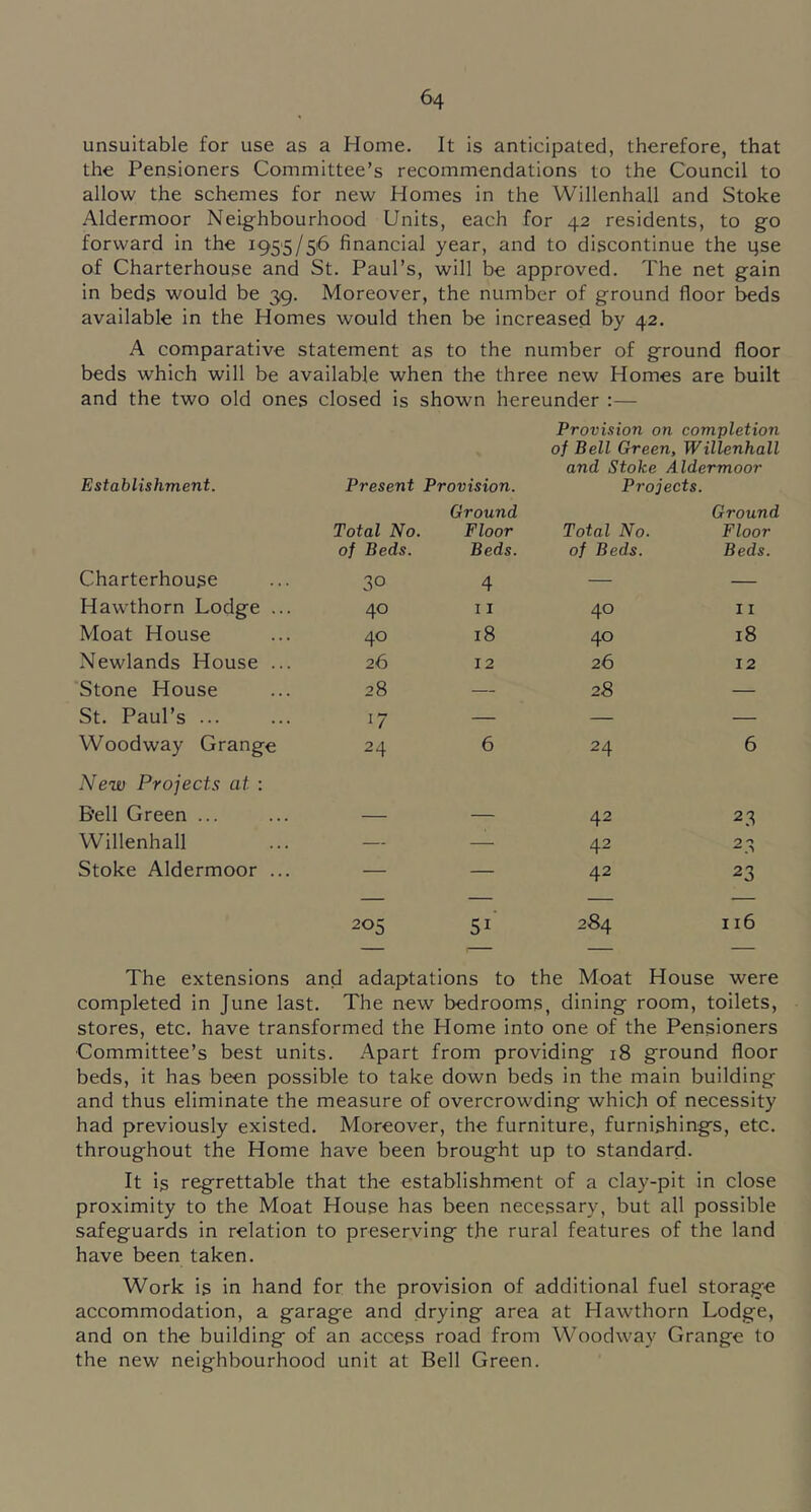 unsuitable for use as a Home. It is anticipated, therefore, that the Pensioners Committee’s recommendations to the Council to allow the schemes for new Homes in the Willenhall and Stoke Aldermoor Neighbourhood Units, each for 42 residents, to go forward in the 1955/56 financial year, and to discontinue the qse of Charterhouse and St. Paul’s, will be approved. The net gain in beds would be 39. Moreover, the number of ground floor beds available in the Homes would then be increased by 42. A comparative statement as to the number of ground floor beds which will be available when the three new Homes are built and the two old ones closed is shown hereunder :— Provision on completion of Bell Green, Willenhall and Stoke Aldermoor Establishment. Present Provision. Projects. Total No. Ground Floor Total No. Ground Floor of Beds. Beds. of Beds. Beds. Charterhouse 30 4 — — Hawthorn Lodge ... 40 11 40 11 Moat House 40 18 40 18 Newlands House ... 26 12 26 12 Stone House 28 — 28 — St. Paul’s ... 17 — — — Woodway Grange 24 6 24 6 New Project.^ at : B’ell Green ... 42 23 Willenhall — — 42 23 Stoke Aldermoor ... — — 42 23 205 51 284 116 The extensions and adaptations to the Moat House were completed in June last. The new bedrooms, dining room, toilets, stores, etc. have transformed the Home into one of the Pensioners Committee’s best units. Apart from providing 18 ground floor beds, it has been possible to take down beds in the main building and thus eliminate the measure of overcrowding which of necessity had previously existed. Moreover, the furniture, furnishings, etc. throughout the Home have been brought up to standard. It is regrettable that the establishment of a clay-pit in close proximity to the Moat House has been necessary, but all possible safeguards in relation to preserving the rural features of the land have been taken. Work is in hand for the provision of additional fuel storage accommodation, a garage and drying area at Hawthorn Lodge, and on the building of an access road from Woodway Grange to the new neighbourhood unit at Bell Green.