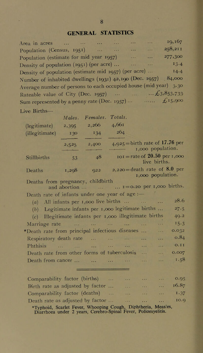 GENERAL STATISTICS Area in acres Population (Census, i95^) Papulation (estimate for mid year 1957) Density of population (1951) (per acre) ... Density of population (estimate mid 19517) (per acre) Number of inhabited dAvelling’s (1931) 421,190' (Dec. 1957) 19,167 2|5'8,2'I I 277,300 13-4 14.4 84,000 .Average numiber of persons to each occupied house (mid' year) 31-30 Rateable value of City (Dec. 1957) ;^3>^53.7.3'.3' Sum represented by a ipenny rate (Dec. 1957)... Live Births— Males. Females. Totals. (legitimate) 2,3'95 2,266 4,661 (illegitimate) 130 134 264 2V5^5 2,400 4.92'S = Stillbirths 53 48 101 = Deaths 1,298 922 2,220= Deaths from pregnancy, childbirth and abortion ... 1,000 population. ite of 20.50 per i ,oc live births. eath irate of 8.0 p 1,000 pvopulation. i(=0i.20' per 1,000 births. Death rate of infants under one year of age ;— (a) All Infants per 1,000 live births ... (b) Legitimate infants per 1,000 legitimate births ... (c) Illegitimate infants per 1,000 illegitimate births Marriage rate *Death rate from principal infectious diseases Re.sipiratory death rate Phthisis Death rate from other forms of tuberculosis Death from cancer ... 28.6 27-.3 49.2 15-3 0.03,2 0.84 O. I I 0.007 1.58 Comparability factor (births) ... ... 0.93 Birth rate as adjusted by factor ... ... ... ... 16.87 Comparability factor (deaths) ... ... ... ... 1.37 Death rate as adjusted by factor ... ... ... ... 10.g ♦Typhoid, Scarlet Fever, Whooping Cough, Diphtheria, Measles, Diarrhoea under 2 years, Cerebro-Spinal Fever, Poliomyelitis.