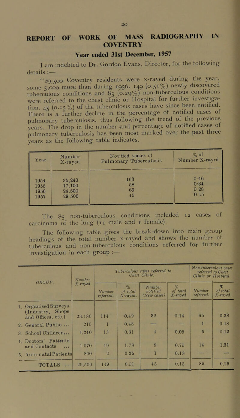 REPORT OF WORK OF MASS RADIOGRAPHY liN COVENTRY Year ended 31st December, 1957 I am indebted to Dr. Gordon Evans, Director, for the following- details :— “29,1500 Coventry residents were x-rayed during the year, some 5,000 more than during 1956. 149 (o.-5i%) newly discovered tuberculous conditions and 85 (0.29%) non-tuberoulous conditions were referred to the chest clinic or Hosipital for further investiga- tion. 45 (0.15%) of the tuberculosis cases have since been notified. There is a further decline in the >percentage of notified cases of pulmonary tuberculosis, thus following the trend of the previous years. The drop in the number and percentage of notified cases of pulmonary tuberculosis has been most marked over the past three years as the following table indicates. Year Number X-rayed Notified Oasep of Pulmonary Tuberculosis % of Number X-raytd 1954 35,240 163 0-46 1955 17,100 58 0‘34 1956 24,500 69 0 28 1957 29 500 45 0.15 The 85 non-tuberculous conditions included 12 cases of carcinoma of the lung (ii male and i female). The following table gives the break-down into main group headings of the total number x-rayed and shows the number of tuberculous and non-tuberculous conditions referred for further investigation in each group :— GROUP. Number Tuberculous Chest cases referred to Clinic. Non-tuberc referred Clinic or ulous cases to Chest Hospital. X-rayed. Number referred. % of total X-rayed. Number notified (New cases) 0/ fo of total X-rayed. Number referred. 31 of total X-rayed. 1. Organised Surveys (Industry, Shops and Offices, etc.) 23,180 114 0.49 32 0.14 G5 0.28 2. General Public ... 210 1 0.48 — — 1 0.48 3. Schoolchildren... 4,240 1.3 0.31 4 0.09 0 0.12 4. Doctors’ Patients and Contacts 1,070 19 1.78 8 0.75 14 1.31 a. Ante-natal Patients 800 2 0.26 1 0.13 — — TOTALS ... 2!),500