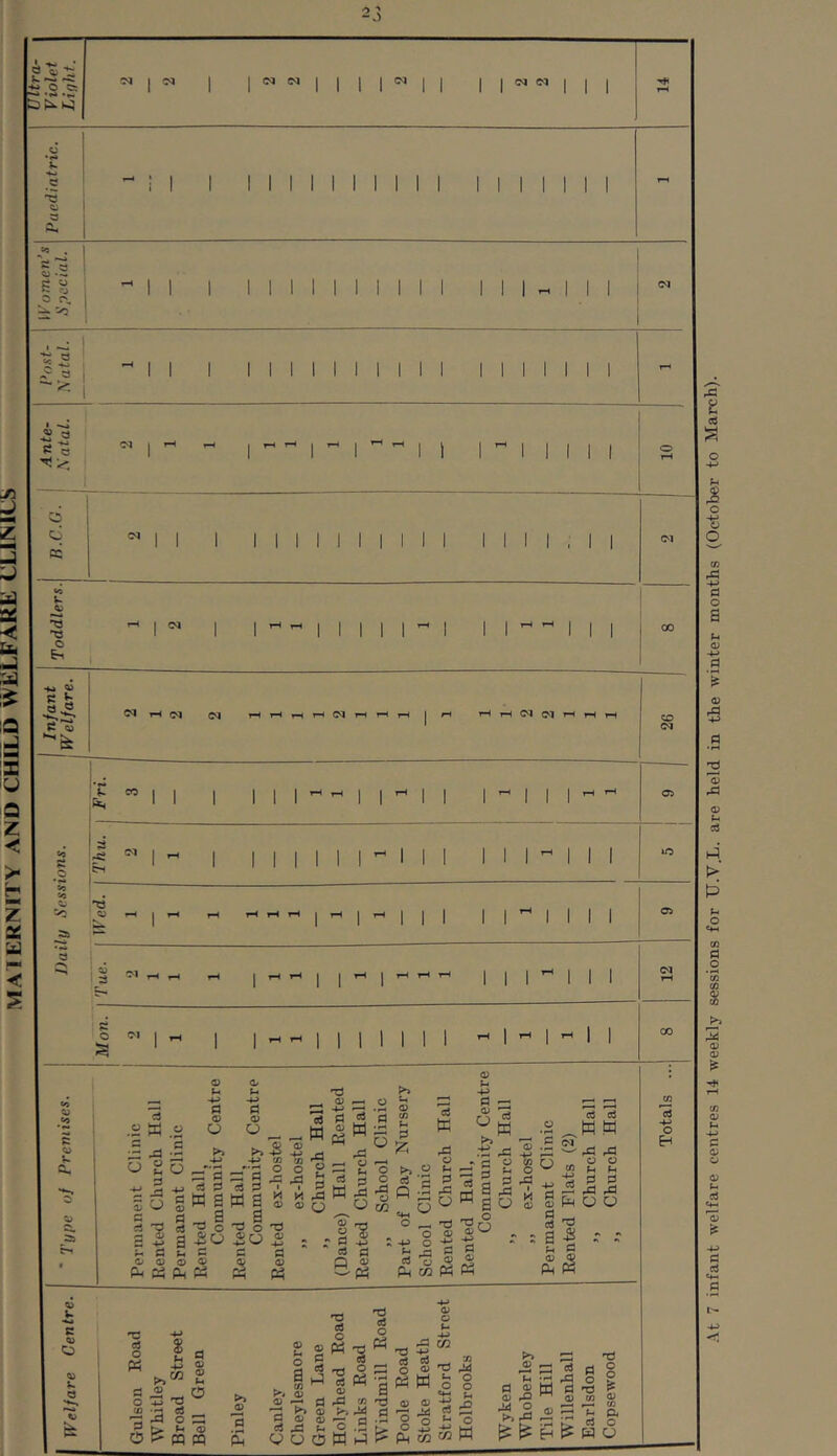 MAIERNITY AND CHILD WELFARE CLINICS o _ia I I I I I I -II I I I I I I M I I I I I I I M I 'S’e ^ ■« - 1 1 1 1 11 11 M 11 1 II 1 1 1 1 rH a pi o I I I M I I I I I I I MM r- ^ C h o ® rH rH <M C<l ^ rS rH <y I I 11 I I I I I I I M M 1 - 1 I 11 - M I I I I I c o 11 I M M 1 TH I I e a. Cu Si a 0) u <D O <!> <4-> 0 0) O 0^0 >> p>-j -S 4-> -fJ OQ ^ c ^ p j- p P p P * w a w s g -So .. <u T3 O 'TJ ^O ^ w <D ^ P M ^ <a> Q 'P ' -M P O a a> a p 0) a o c; • g fi P *d w o ^ 9. ^ S o O eg . -j-> 5 P a; a 0) 03 P ;^; pp o S b p ’p p Q .P pP 6'^ O ^ »X3 O 0) ■£ 2 c P 'o ® ph CO a 0) p -- QJ 'P •ti ^ =jg “ rS a 5 ao 0)^ 4-» z p c; a I O cS cS _w w . o o « fH M (3 [3 ^ ^ -a Pm a O 1 “ a ■§ “  43 « a M 43 W P 43 O 43 P. d 'C a o M 43 ^ 2 •:3 P ^ ^ o O S? pq a o u> P 43 43 (h O 43 m 'O p S'^1 tj 43 C ^ CO >3 43 'P s aw it4 O O ^ ^ 1 ^ a « W 0) a H •— a f« s t3 0)01 S' ^ e) -d m xi •a ^<u a'a^ a a3 £ -S L- o 4i VOC5Wt-5>^PH«3 X) ^ i: ® «2 2 rt £ u o w W a ( I I ^ 01 a s W 0)^3” ^ 2 a ^ ^ H Is w o •P O o ps 43 C/3 P< o CO P •fJ o Eh At 7 infant welfare centres 14 weekly sessions for TJ.V.L. are held in the winter months (October to March).