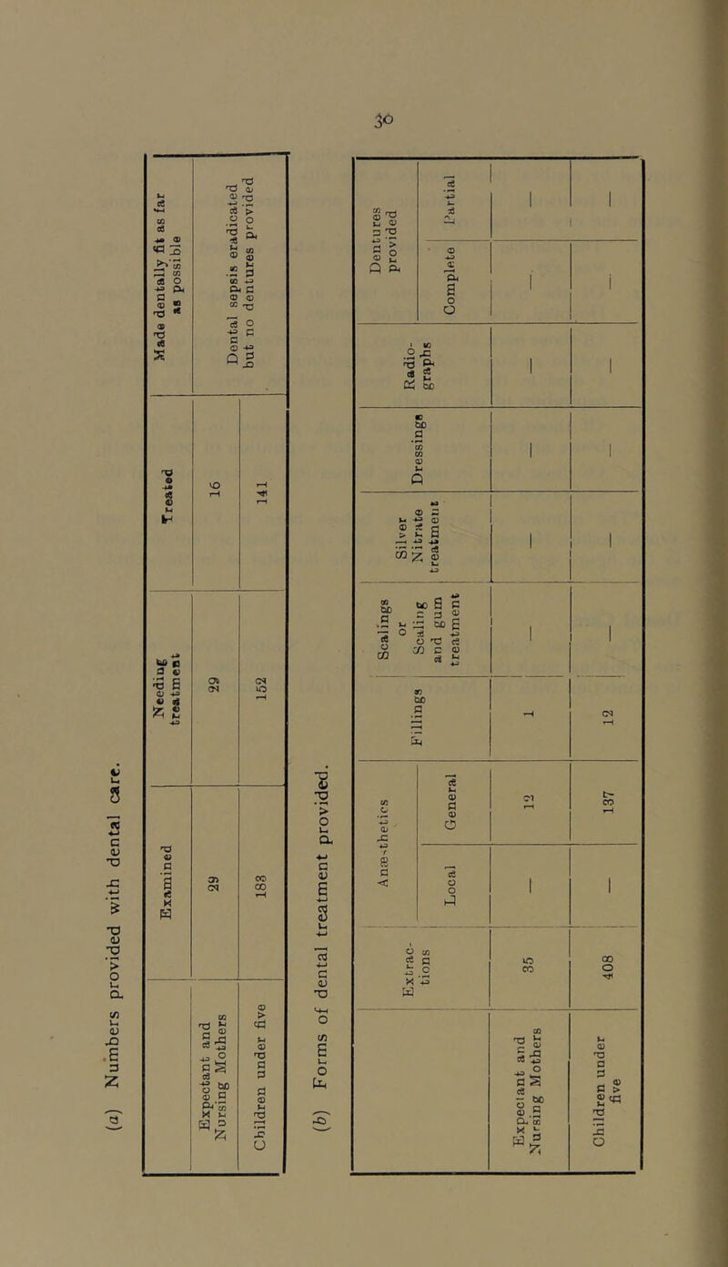 (a) Numbers provided with dental care. o ll a a; E s u cd -i-t C V T3 O (fi E u, O u* o T3 c (U 3 Ta |i Q O o: 'S< 6 O O <* 2 0:^ <5£) 1 1 1 1 1 1 1 1 j 1 1 (M 0 s ? 2 a ^ ^ “S s I s i.2 »-< 6 g ® -g &£) fl 2 (d <c 0 0 O t- CO ce o o o to ^ a 2 W CO 00 o rrt 2 0 a ce 5 ^ ® .a Cl CO Pd 0 T3 a p 0 £ g J3 o t