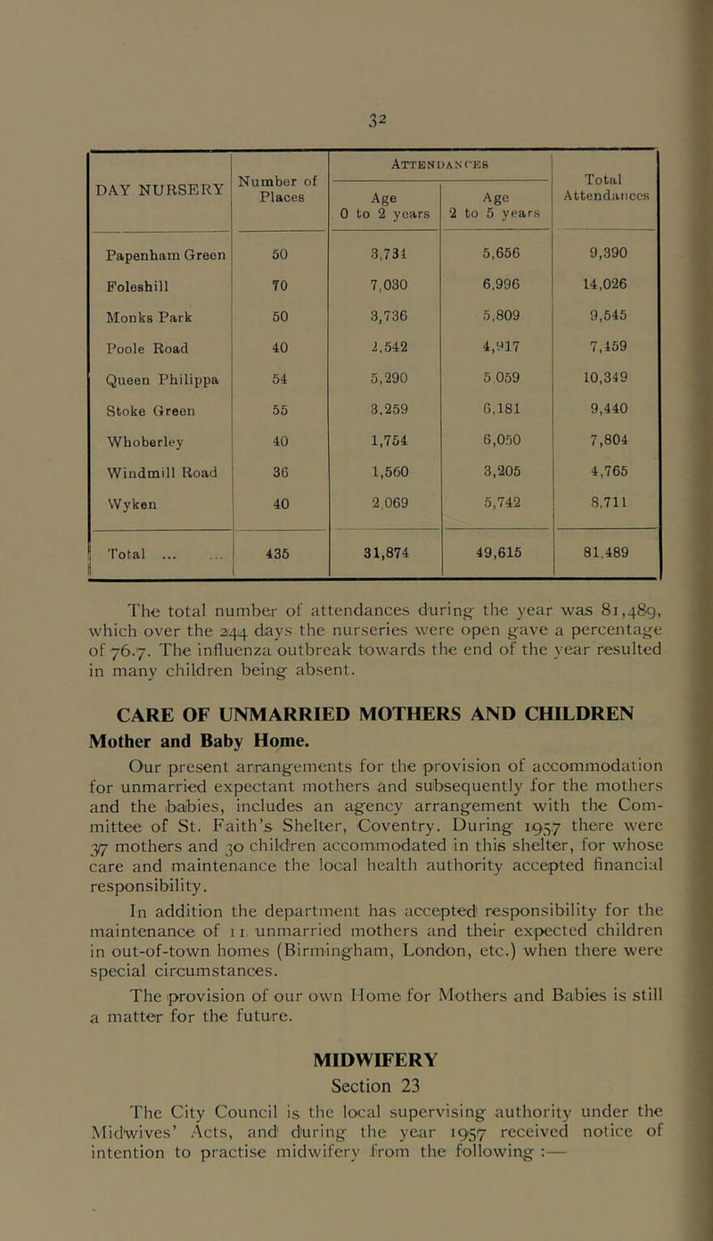DAY NURSERY Number of Places Attenuasckb Total Attendances Age 0 to 2 years Age 2 to 5 years Papenham Green 50 3,731 5,656 9,390 Poleshill 70 7,030 6,996 14,026 Monks Park 50 3,736 5,809 9,545 Poole Road 40 2,542 4,1117 7,159 Queen Philippa 54 5,290 5,059 10,349 Stoke Green 55 3.259 6,181 9,440 Whoberley 40 1,754 6,0.50 7,804 Windmill Road 36 1,560 3,205 4,765 Wyken 40 2,069 5,742 8.711 Total 436 31,874 49,615 81,489 The total number of attendances during- the year was 81,489, which over the 344 days the nurseries were open g^ave a percentag-e of 76.7. The influenza outbreak towards the end of the year resulted in many children being- absent. CARE OF UNMARRIED MOTHERS AND CHILDREN Mother and Baby Home. Our present arnangements for the p'rovision of accommodation for unmarried expectant mothers and subsequently for the mothers and the babies, includes an agency arrangement with the Com- mittee of St. Faith’s Shelter, Coventry. During 1957 there were 37 mothers and 30 children accommodated in this shelter, for whose care and maintenance the local health authority accepted financial responsibility. In addition the department has accepted responsibility for the maintenance of 11, unmarried mothers and their expected children in out-of-town homes (Birmingham, London, etc.) when there were special circumstances. The'provision of our own Home for Mothers and Babies is still a matter for the future. MIDWIFERY Section 23 The City Council is the local supervising authority under the Midwives’ Acts, and during the year 1957 received notice of intention to practise midwifery from the following :—