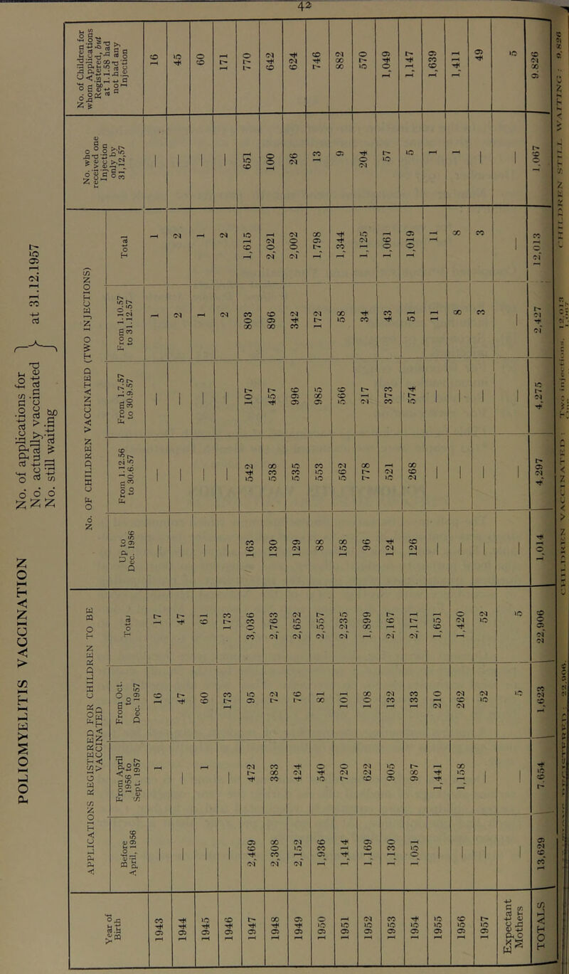 POLIOMYELITIS VACCINATION No. of applications for j No. actually vaccinated V at 31.12.1957 No. still waiting J T2> C3 -O rt ^ 45 09 |> I--* X r- ja G, i> *20 ;*T ^4-» i-H .a .X '*5 — 60 O O S a>4J — X 005  5-a eceived on Injection only by 31,12,57 1 ' 1 1 JO 100 26 0 57 JO 05 o cq^ 01 of in z o H r>. o 1/2 r> , • ^ o gS o H 22 a, U 1/5 H HH fin u u 22 < U4 > z w CD «0 IN. 0-1 X JO CO Ol X 1-4 1 1 1 1 CO CO JO CO !> Ol CO £ — o a ^ 1 1 1 1 JO Ol U §3 ' o d z CD 2 oj CO o 05 X X CO CO Ot . ^ o w 00 CC CO CO (M JO 05 I> CO CO CO CO >o >o CO 05 CO I> o CO >o Ol X H H CO* of of of of -h of of z u Qi Q h4 £ U w t>» O 1/2 n 02 CO t> o CO JO OI CO X Ol CO From ( to Dec. 1 CO t- 05 I- X o o CO CO oQ Sw gz 05o WO H< c/)> Dt ® 15 CO o o Ol JO 1 X oi Ol Ol o X O Qi CO o i— Cit u o CO 1 Tt< CO JO CO 05 05 z o H CO < U 01 02 05 X oi CO 05 o U ^ 1 1 1 CO o JO CO CO CO JO .2 7 1 1 Tt< CO 05 o m a oT OI OJ •—1 p— < it JO CO X 05 o Ol CO JO JO JO JO >o 05 05 05 05 05 05 05 05 05 05 05 05 a> lO CO o lO \o a CO 00 »0 CO 05 <N >o JO 05 a: -P C 4J iu O 43 Ph o w'^ c/3 H O H