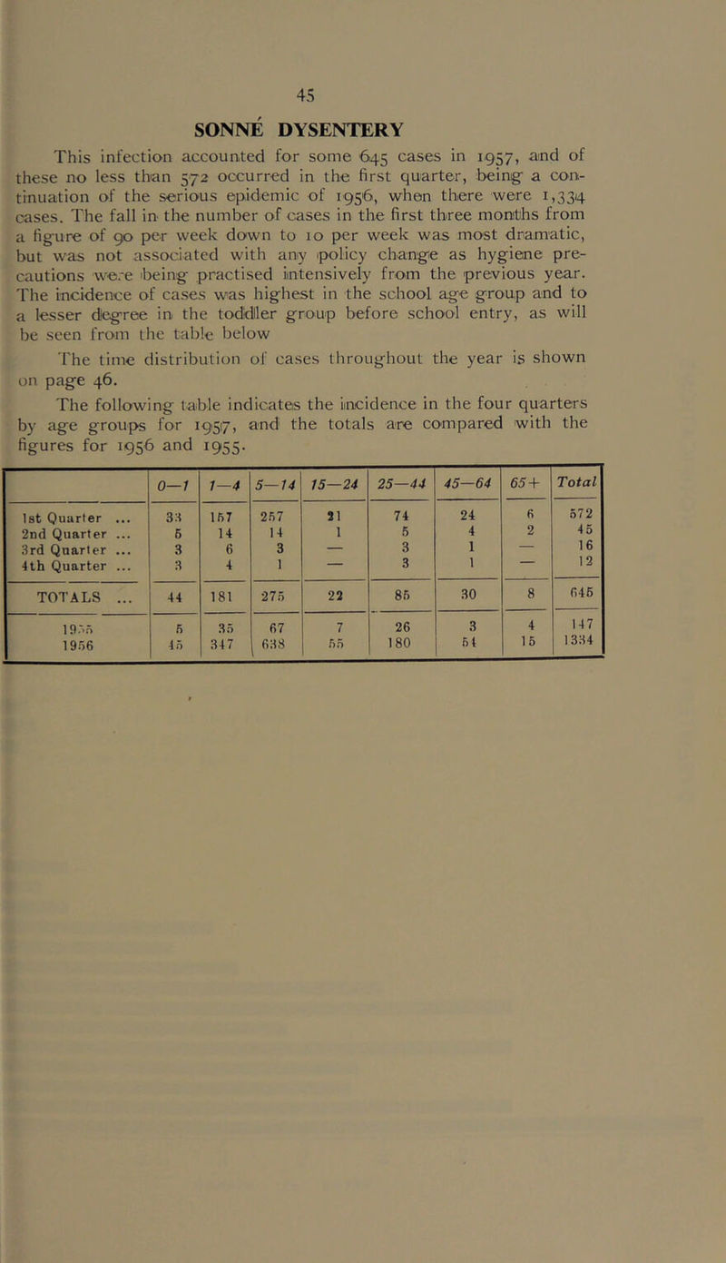 SONNE DYSENTERY This infection accounted for some 645 cases in 1957, and of these no less than 572 occurred in the first quarter, being- a con- tinuation of the serious epidemic of 1956, when there were 1,334 cases. The fall in the number of cases in the first three months from a figure of 90 per week down to 10 per week was most dramatic, but was not associated with any policy change as hygiene pre- cautions we.-e being practised intensively from the previous year. The incidence of cases was highest in the school age group and to a lesser diegree in the toddller group before school entry, as will be seen from the table below The time distribution of cases throughout the year is shown on page 46. The following table indicates the incidence in the four quarters by age groups for 1957, and the totals are compared with the figures for 1956 and 1955. 0—1 1—4 5—14 15—24 25—44 45—64 65+ Total 1st Quarter ... 33 167 257 51 74 24 6 672 2nd Quarter ... 6 14 14 1 5 4 2 4 5 3rd Quarter ... 3 6 3 — 3 1 — 16 4th Quarter ... 3 4 1 — 3 1 I 2 TOTALS ... 44 181 275 22 86 30 8 646 19:. .5 5 35 67 7 26 3 4 147 1956 45 347 fias \ 55 180 6t 15 1334