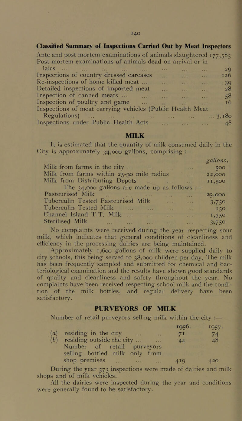 Classified Summary of Inspections Carried Out by Meat Inspectors Ante and post mortem examinations of animals slaugfhtered 177,585 Post mortem examinations of animals dead on arrival or in lairs ... 29 Inspections of country dressed carcases 126 Re-inspections of home killed meat ... 39 Detailed inspections of imported meat 28 Inspection of canned meats ... 58 Inspection of poultry and game 16 Inspections of meat carrying vehicles (Public Health Meat Regulations) ... 3,180 Inspections under Public Health Acts 48 MILK It is estimated that the quantity of milk consumed daily in the City is approximately 314,000 gallons, comprising gallons. Milk from farms in the city ... 500 Milk from farms within 215-30 mile radius 22,000 Milk from Distributing Depots 11,500 The 34,000 gallons are made up as follows :— Pasteurised Milk 215.,boo Tuberculin Tested Pasteurised Milk 31750 Tuberculin Tested Milk 150 Channel Island T.T. Milk ... 1.350 Sterilised Milk 3'.75o No complaints were received during^ the year respecting^ sour milk, which indicates that general conditions of cleanliness and elFiciency in the processing dairies are being maintained. •Approximately 1,(600 gallons of milk were supplied daily to city schools, this being served to 38,000 children per day. The milk has been frequently'sampled and submitted for chemical and bac- teriological examination and the results have shown good standards of quality and cleanliness and safety throughout the year. No complaints have been received respecting school milk and the condi- tion of the milk bottles, and regular delivery have been satisfactory. PURVEYORS OF MILK Number of retail purveyors selling milk within the city ;— 1956. 1957 (a) residing in the city 71 74 (fe) residing outside the city ... 44 48 Number of retail purveyors selling bottled milk only from shop premises 419 420 During the year 573, inspections were made of dairies and milk shops and of milk vehicles. All the dairies were inspected during the year and conditions were generally found to be satisfactory.