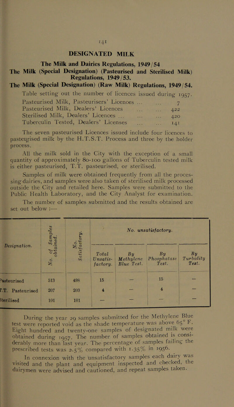 '4^ DESIGNATED MILK The Milk and Dairies Regulations, 1949/54 The Milk (Special Designation) (Pasteurised and Sterilised Milk) Regulations, 1949/53. The Milk (Special Designation) (Raw Milk) Regulations, 1949/54. Table setting out the number of licences issued during 1957. Pasteurised Milk, Pasteurisers’ Licences ... ... 7 Pasteurised Milk, Dealers’ Licences ... ... 422 Sterilised Milk, Dealers’ Licences ... ... ... 420 Tuberculin Tested, Dealers’ Licenses ... ... 141 The seven pasteurised Licences issued include four licences to pasteurised milk by the H.T.S.T. Process and three by the holder process. •All the milk sold in the City with the exception of a small quantity of approximately 80-100 gallons of Tuberculin tested milk is either pasteurised, T.T. pasteurised, or sterilised. Samples of milk were obtained frequently from all the proces- sing dairies, and samples were also taken of sterilised milk processed outside the City and retailed here. Samples were submitted to the Public Mealth Laboratory, and the City Analyst for examination. The number of samples submitted and the results obtained are set out below :— Designation. No. of Samples obtained. i No. Satisfactory. ' No. unsatisfactory. Total Unsatis- factory. By Methylene Blue Test. By Phosphatase Test. By Turbidity Test. ’astenrised 513 \ - - 1 498 15 ’.T. Pasteurised 207 ' 203 4 — — sterilised 101 ^ 101 i — During the year 29 samples submitted for the Methylene test were reported void as the shade temperature was above 65, F. Eight hundred and twentv-one samples of designated milk were obtained during 19^7. The number of .samples obtained i.s consi- derably more than last year. The percentage of samples failing the prescribed te.sts was 2>.5% compared with 1.315% in >95^- In connexion with the unsatisfactory samples each dairy was visited and the plant and equipment inspected and checked, the dairymen were advised and cautioned, and repeat samples taken.