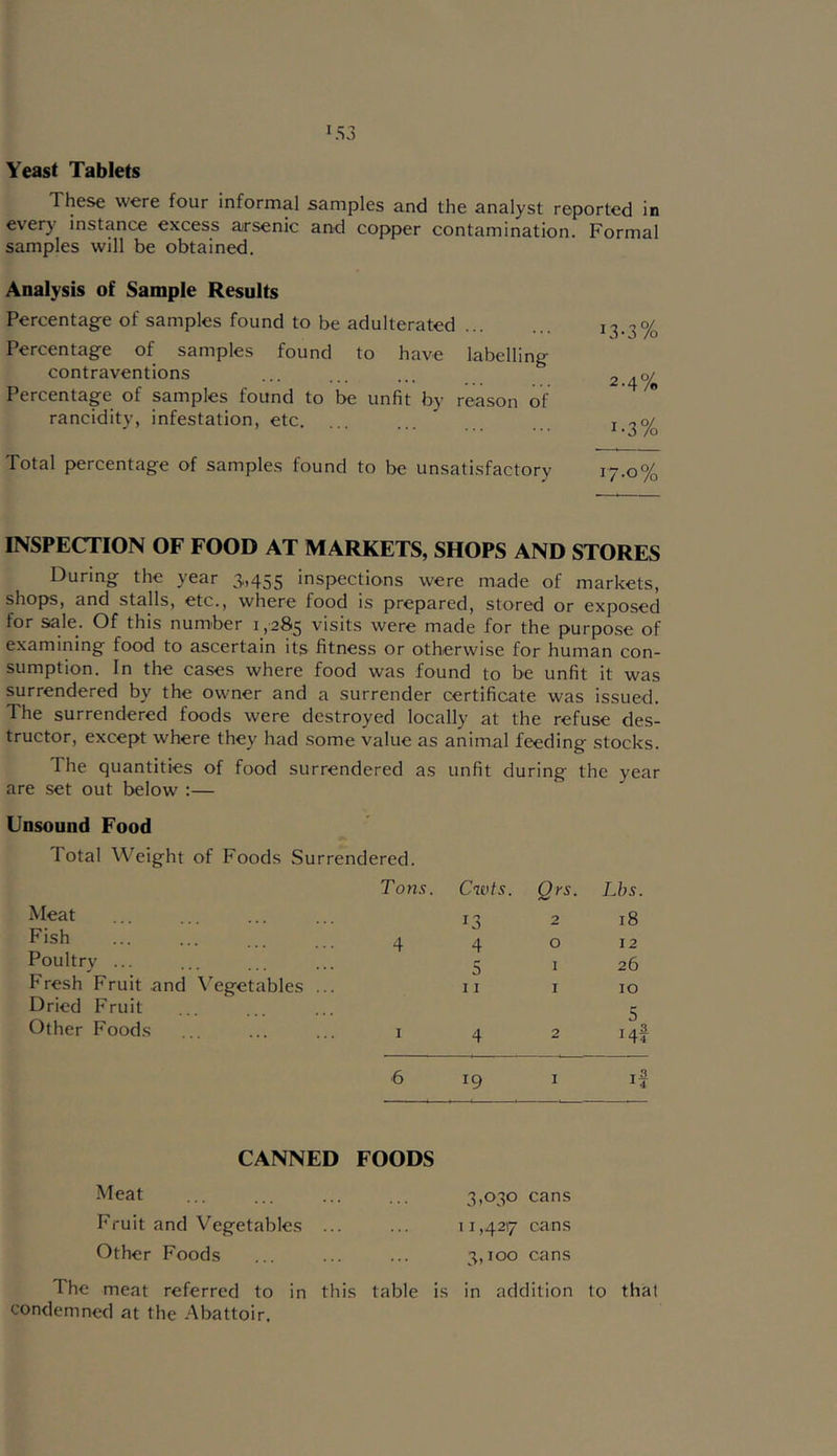 I s Yeast Tablets These were four informal samples and the analyst reported in every instance excess arsenic and copper contamination. Formal samples will be obtained. Analysis of Sample Results Percentage of samples found to be adulterated i3-3% Percentage of samples found to have labelling contraventions ... ... ... 24% Percentage of samples found to be unfit by rea.son of rancidity, infestation, etc. ... ... i -jo/ Total percentage of samples found to be unsatisfactory 17.0% INSPECTION OF FOOD AT MARKETS, SHOPS AND STORES During the year 3,455 inspections were made of markets, shops, and stalls, etc., where food is prepared, stored or exposed for sale. Of this number 1,285 visits were made for the purpose of examining food to ascertain its fitness or otherwise for human con- sumption. In the cases where food was found to be unfit it was surrendered by the owner and a surrender certificate was issued. The surrendered foods were destroyed locally at the refuse des- tructor, except where they had some value as animal feeding stocks. The quantities of food surrendered as unfit during the year are set out below :— Unsound Food Total Weight of Foods Surrendered. Tons. C^ots. Qrs. Lhs. Meat 13 2 18 Fish 4 4 0 12 Poultry ... 5 I 26 Fresh Fruit and \'egetables ... 11 I 10 Dried Fruit 5 Other Foods I 4 2 i4f 6 19 I If CANNED FOODS Meat 00 b 0 cans Fruit and Vegetables ... 11,4217 cans Other Foods 3,100 cans The meat referred to in this table is in addition to that condemned at the Abattoir,