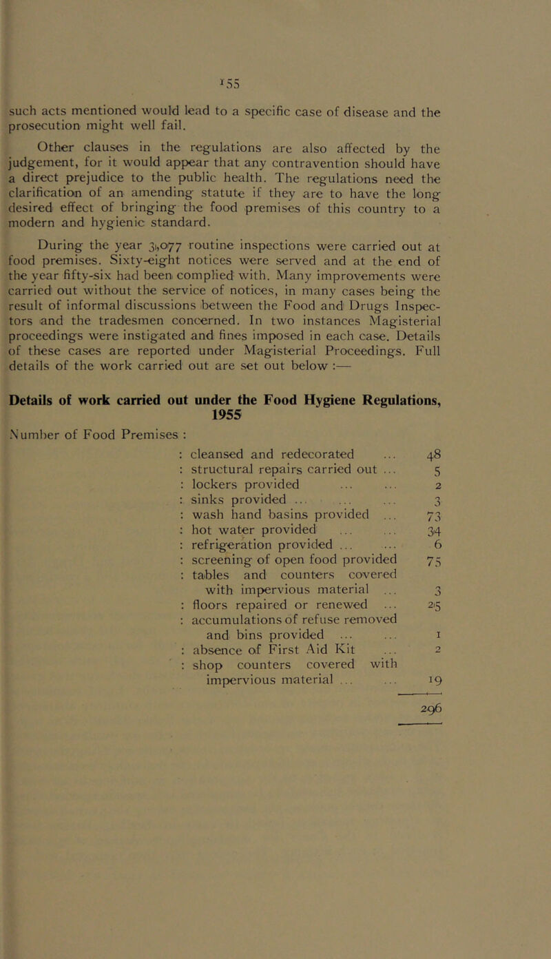 such acts mentioned would lead to a specific case of disease and the prosecution might well fail. Other clauses in the regulations are also affected by the judgement, for it would appear that any contravention should have a direct prejudice to the public health. The regulations need the clarification of an amending statute if they are to have the long desired effect of bringing the food premises of this country to a modern and hygienic standard. During the year 31,077 routine inspections were carried out at food premises. Sixty-eight notices were served and at the end of the year fifty-six had been complied with. Many improvements were carried out without the service of notices, in many cases being the result of informal discussions between the Food and Drugs Inspec- tors and the tradesmen concerned. In two instances Magisterial proceedings were instigated and fines imposed in each case. Details of these cases are reported under Magisterial Proceedings. Full details of the work carried out are set out below :— Details of work carried out under the Food Hygiene Regulations, 1955 .Number of Food Premises ; cleansed and redecorated 48 structuraJ repairs carried out ... 5 lockers provided 2 sinks provided ... 3 wash hand basins provided ... 73 hot water provided’ 34 refrigeration provided ... 6 screening of open food provided tables and counters covered 75 with impervious material n 0 floors repaired or renewed accumulations of refuse removed 2'5 and bins provided I absence Oif First Aid Kit shop counters covered with 2 imperv'^ious material ... 19 296