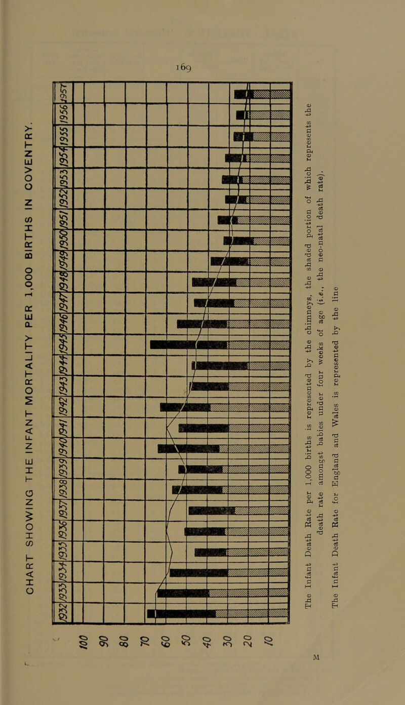 CHART SHOWING THE INFANT MORTALITY PER 1,000 BIRTHS IN COVENTRY. o 00 o VO o o o fN M The Infant Death Rate per 1,000 births is represented by the chimneys, the shaded portion of which represents the death rate amongst babies under four weeks of age (i.e., the neo-natal death rate). The Infant Death Rate for England and Wales is represented by the line