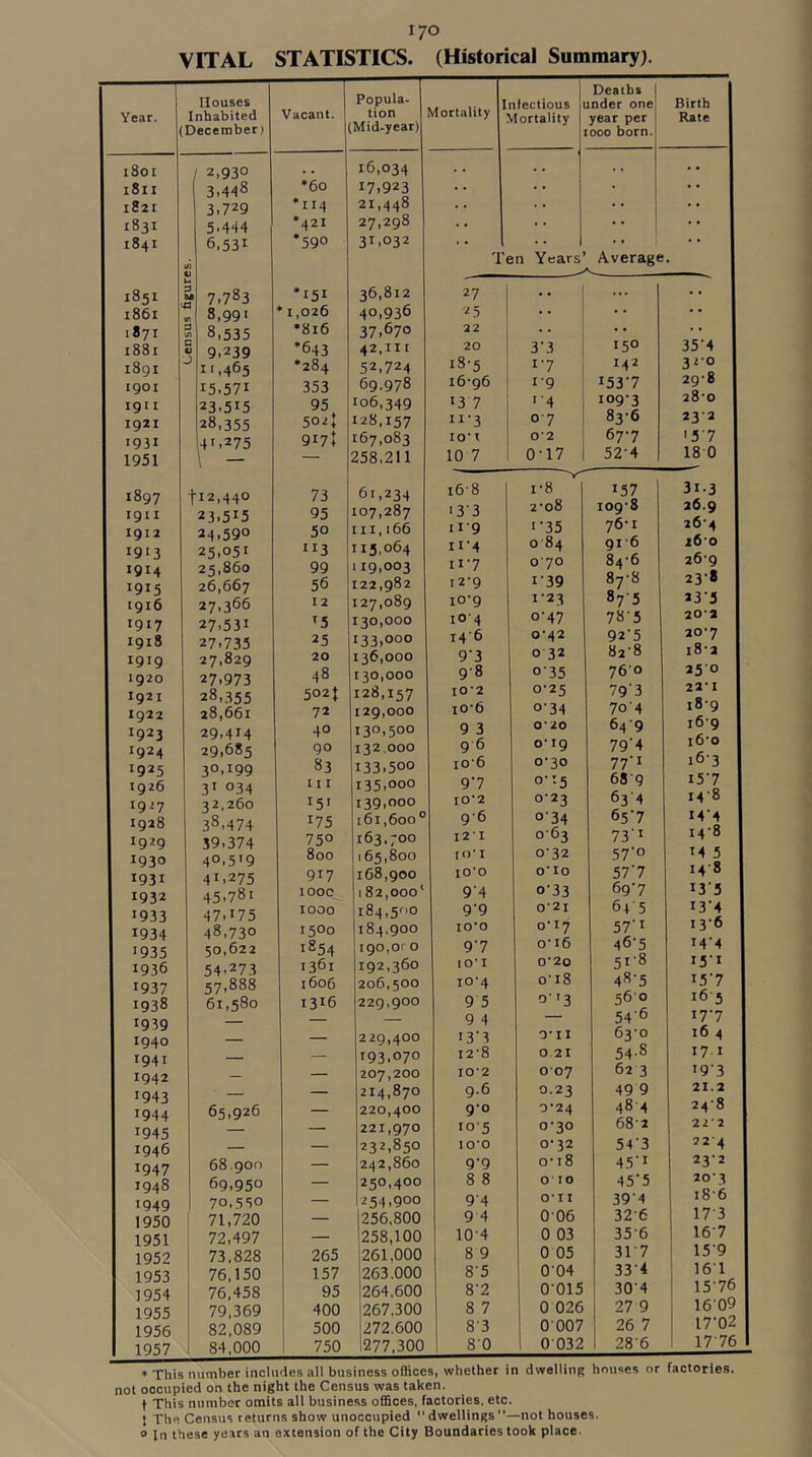 VITAL STATISTICS. (Historical Summary). Year. ( Ilouses Inhabited December) Vacant. Popula- tion M Mid-year) 1801 2,930 , *6,034 1811 3.448 *60 *7.923 1S21 3.729 **14 21,448 1831 5.444 *421 27,298 1841 6,53* *590 3*.032 1851 J ? 7.783 *15* 36,812 1861 « 8,991 *1,026 40,936 1871 £ 8,535 *816 37,670 1881 “ 9.239 *643 42,*** 1891 *'.465 •284 52,724 1901 *5.57* 353 69.978 I9I I 23.5*5 95 106,349 1921 28,355 502! 128.157 1931 l4*.275 9*7 + 167,083 1951 258,211 1897 t*2,440 73 61,234 I9II 23.5*5 95 107,287 1912 24.590 50 111,166 1913 25.051 **3 1*5,064 1914 25.860 99 119,003 1915 26,667 56 122,982 1916 27,366 12 127,089 1917 27.53* *5 130,000 1918 27.735 25 *33,000 1919 27,829 20 136,000 1920 27.973 48 130,000 1921 28,355 502) 128,157 1922 28,661 72 129,000 1923 29.414 40 130,500 1924 29.685 go 132,000 *925 30.*99 83 133.500 1926 3* 034 111 135,000 1927 32,260 *5* 139,000 1928 38.474 *75 t6i,6oo° 1929 59.374 750 163,700 *930 40.519 800 165,800 1931 41.275 9*7 168,900 1932 45.78* 1000 182,000' *933 47.*75 1000 184,500 *934 48,730 1500 184,900 *935 50,622 *854 190,Of 0 1936 54.273 1361 192,360 *937 57.888 1606 206,500 1938 61,580 13*6 229,900 *939 — — — *940 — — 229,400 1941 — — 193,070 *942 — — 207,200 *943 — — 2*4,870 *944 65.926 — 220,400 *945 — — 221,970 *946 — — 232,850 *947 68.900 — 242,860 *948 69.950 — 250,400 *949 70,550 — 254,900 1950 71,720 — 256,800 1951 i 72,497 — 258,100 1952 73,828 265 261.000 1953 i 76,150 157 263.000 1954 76,458 95 264,600 1955 79,369 400 267.300 1956 82,089 500 272,600 1957 84,000 750 277,300 Mortality 27 25 22 20 15- 5 16- 96 *3 7 II-3 lo-t 10 7 i6-8 i3'3 ii-g II-4 11- 7 12- 9 10-9 i0'4 i4'6 93 9- 8 l0-2 io-6 9 3 96 10-6 9'7 10- 2 9- 6 I2-I lO-I lO'O 94 9'9 lO'O 9’7 10- I 10-4 9'5 9 4 i3‘3 12-8 10-2 9.6 9-0 10-5 lO'O 9-9 8 8 94 9 4 10-4 8 9 8'5 8-2 8 7 83 80 niectious u Mortality I Deaths nder one year per 000 born. Birth Rate T< jn Years’ Average i 3’3 150 35'4 *•7 *42 3*0 1-9 *537 29-8 *■4 *09-3 28-0 07 83-6 23-2 02 677 '57 0-17 52-4 18 0 1-8 *57 3*.3 00 0 109-8 26.9 *•35 76-1 26-4 0 84 91-6 26-0 070 84-6 26-9 *•39 87-8 23-8 1-23 87-5 23-3 0-47 78-5 20 a 0-42 92’5 20-7 0 32 82-8 18-2 o‘35 760 250 0-25 79‘3 22-1 0-34 704 18-9 0'20 64 9 16-9 0- 19 79‘4 i6-o 0-30 77‘* 16-3 0-15 68'9 *57 0-23 634 *4-8 034 657 *4’4 063 73'* 14'8 0-32 57'o *4 5 o'lo 577 14-8 033 697 *3’3 0-21 645 *3'4 0-17 57‘* 13-6 O' 16 46'5 *4'4 0-2o 5I‘8 15-* 0'I8 48‘5 *57 o''3 560 16-5 — 546 *77 O-II 63-0 16 4 0 21 54-8 *7.1 007 62 3 19-3 0.23 49 9 21.2 0-24 484 24-8 0-30 68-2 2^*2 0-32 54-3 ?2'4 o-i8 45'* 23'2 O' 10 45‘5 20-3 O'l I 394 18-6 006 32-6 17-3 0 03 35-6 167 0 05 317 15-9 0-04 0015 0 026 O'007 0 032 33-4 304 27 9 26 7 28-6 161 15'76 1609 17’02 17'76 ♦ This number incluoes an Dusiness omces, wneinet iii uwomiuk im not occupied on the night the Census was taken. t This number omits all business offices, factories, etc. t The Census returns show unoccupied dwellings—not houses, o In these years an extension of the City Boundaries took place. factories.