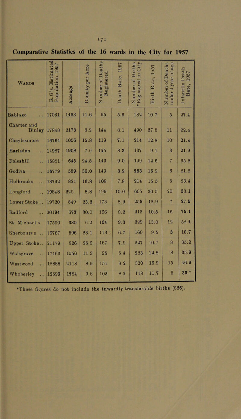 Wards B.Q’s. Estimated Population, 1967 Acreage 1 1 Density per Acre Number of Deaths Registered Death Rate, 1967 Number of Births ‘Registered in City Birth Bate, 1957 Number of Deaths under 1 year of age Infantile Death Rate, 1957 Bablake 17031 1463 11.6 95 1 5.6 182 10.7 5 27.4 Charter and Binley 17848 2173 8.2 144 8.1 490 27.5 11 22.4 Cheylesmore 16764 1056 15.8 119 7.1 214 12.8 10 21.4 Earlsdon 14987 1903 7.9 125 8.3 137 9.1 3 21.9 Foleshill 15851 645 24.5 143 9 0 199 12.6 7 35.2 Godiva 16779 559 30.0 149 8.9 283 16.9 6 21.2 Holbrooks 13792 821 16.8 108 7.8 214 15.5 5 23.4 Longford 19848 22C 8.8 199 10.0 605 30.5 20 33.1 Lower Stoke .. 19720 819 23.2 173 8.9 256 12.9 27.6 Radford 20194 673 30.0 166 8.2 213 10.5 16 76.1 St. Michael’s 17590 380 6 2 164 9.3 229 13.0 12 52 4 Sherbonriie .. 16767 596 28.1 113,. 6.7 160 9 5 3 18.7 Upper Stoke.. 21179 826 25 6 167 7.9 227 10.7 8 35.2 Walsgrave 17463 1550 11.3 95 5.4 223 12.8 8 35.9 Westwood 18888 2118 8 9 154 8 2 320 16.9 15 46.9 Whoberley .. 12599 k-- 60 CD 9.8 103 8.2 U8 1 11.7 5 33.7 1 ‘These figures do not include the inwardly transferable births (826).