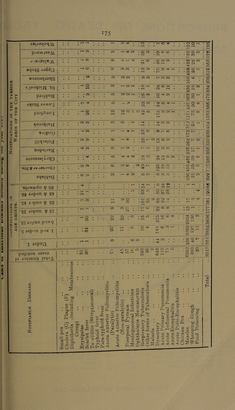 A8[jaqoy_^\ — rt -1 : ; . CN • 13 *o ^ • . • Cl o r-1 • • • 40 •-( 1 to 1 2 poOA1489^W 1H oo • • . rH CM . CO Ol • • CO 0> 00 CO 25 • 25 03 CO • • • 03 CO L 9981 —1 00 • • • GO IT- M ^ CD • (M CO 25 CM 1—( • • • • C5 25 25 • • • C5 25 CO 1 ^ ' to aqo^s JJddn. <o • • . CO CO CO • • CO M • • rH • CO 03 -rn L- • • 03 00 • • to 25 25 rH CD UQ P o anitioqiaqs • • • • 0> CO t- CO CO ... 00 ^ • . . . to • to o 25 sqeuqaij^ •■»S • • • cq f-H (M iH . 00 rH . • »—< • rt1 CD 25 CM iH • • to 03 25 • • CO 1-^ 25 334 •< > X b pjojpBH • CO • • CO CM rH • CD <M 0-^25 to • • • CO O i-< • • • CO CO CO 479j aO * s aqois JJA\o'2 1 1 rji • • • UJ M • • CO CO • • CO 40 CO r—1 • f O ^ • • CO 25 CD CD to ‘A HH b paojirfuo’x 1 i—\ • . * CN f-H CO X. CO 05 *0 to CO CM t- —1 . . — 25 C5 • . t> 1 CO cc to rH A O O X qoojqioH CO *0 • • • CO o • iH . Tti . . • • • CO CO i-H . . • CO rH . . . (jq CO 1 i ^ ' ? •< p; *< BAipoy —^ CO • • 1—' 1-^ 1*1 CN • CO CO • • (M 03 U- to • • • CO t- • . . . 2391 Z [[iqsa[Oj oi a> • • • CO 00 • • CO L- CM • CM CO CD (M • • • 25 25 * • • 5^ 25 350 0 z; UopsiaB5£ • • CO M • ‘ L-- »-l • O 03 CO • * • CO r-C ♦ • • 05 rH 25 1 CO to CO ajouisejiaqo • • • • to rti CM • GO M ^ 25 CO 25 r-« 25 . . to 03 25 • • CO CO CD 00 to “lav •‘“‘lO (M 2^ • • • CD (N CO • CM 03 t- to 30 CO CM ^ — • • to tO *o • • to CN Jr 8qB[qi!a CD O'! • • • CN M iO 2^ • GO to :o • • • CD I—I 25 • * • CO 25 CO 03 03 . CO •spjBAidn S' gg I -iji . • • I • r-^ • Tf 1—1 * rH CC C5 -H ; : ; ^ ; 1 ^ 1 cc 4 59 japun 3]p gf ... • • • r-» . CO o • . CO O t- GO CO CO 25 ... • o 03 •—i n A D Cfl Ch p O •g^ j ipun ^ gs CO CO • » • CM o • CO • • 1—' iC 2^ . CO <M 40 25 GO 25 — * • t> 25 1-H GO CO •gg aapun y gi I-l *^ • • • 00 CO • CM • . CD • . 25 00 GO 23 • • • r-H • L*- < P A Pi P K ■gi ijpun put) g 1 o • * lO • * • O 05 CM • cc . 40 to • • f—i • o CO CO L'- r-^ 25 . • 25 CO 03 4—1 25 CO 03 CO b r 0 < •g jap'in pun X . CO • * • O 1-H I—* • o . o r-* CO C^ ^ * 2^ 4^ <r • • CO 03 r-i CO 25 to 00 CO I japan rH « • ; CO CO to • • » 25 • tT • . . . CO CD . . . CO 25 lO CO •poytiou sasuo JO jnqtnnu JB^OT. • CO o> • • * t- 40 L— O o ^ to O to 25 Tji rtf CO 645 115 ' 71 . • CD GO 25 to CO CO 1-H to 00 a so < 2b X 5 n < Z S o 2; Small-pox Cholera (C) Plague (P) Diphtheria ^including Membranous 1 Croup) Erysipelas Scarlet fever To isillitis (Streptococcal) Typhoid fever Para-typhoid fever Acute Anterior Poliomyelitis (Paralytic) Acute Anterior Poliomyelitis (Non-paralytic) .. Puerperal Pyrexia ^leningococcal Infections Ophthalmia Neonatorum Respiratory Tuberculosis Other forms of Tuberculosis .. Malaria .. Dysentery Acute Primary Pneumonia Acute Influenzal Pneumonia Acute Encephalitis Acute Polio-Encephalitis Chicken Pox Aleasles Whooping Cough Pood Poisoning 1 Total