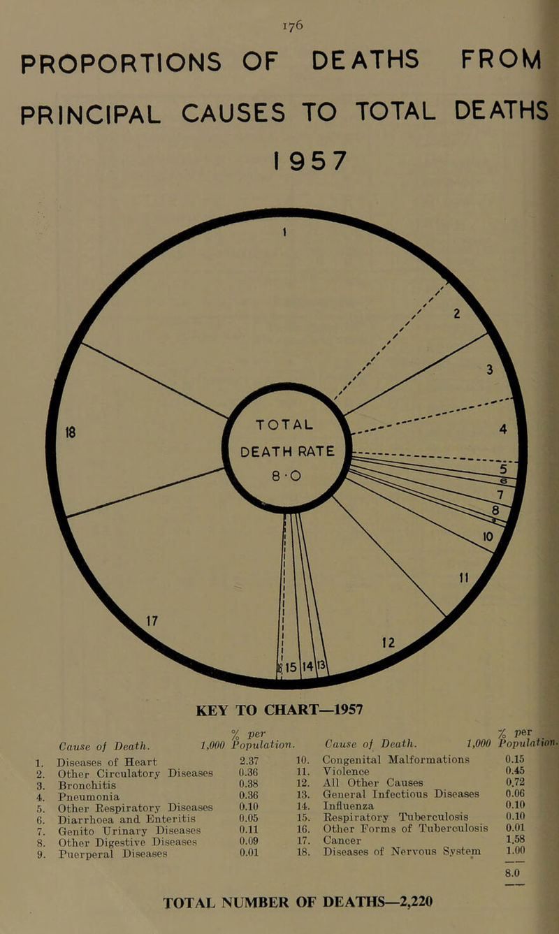 PROPORTIONS OF DEATHS FROM PRINCIPAL CAUSES TO TOTAL DEATHS I 957 KEY TO CHART—1957 Cause of Death. 1,000 % per Population^ Cause of Death. 1,000 Population 1. Diseases of Heart 2.37 10. Congenital Malformations 0.15 2. Other Circulatory Diseases 0.36 11. Violence 0.45 3. Bronchitis 0.38 12. All Other Causes 0.72 4. Pneumonia 0.36 13. General Infectious Diseases 0.06 5. Other Eespiratory Diseases 0.10 14. Influenza 0.10 G. Diarrhoea and Enteritis 0.05 15. Respiratory Tulrerculosis 0.10 7. Genito Urinary Diseases 0.11 16. Other Forms of Tubero^ilosis 0.01 8. Other Digestive Diseases 0.09 17. Cancer 1.58 9. Puerperal Diseases 0.01 18. Diseases of Nervous System 1.00 8.0 TOTAL NUMBER OF DEATHS—2,220