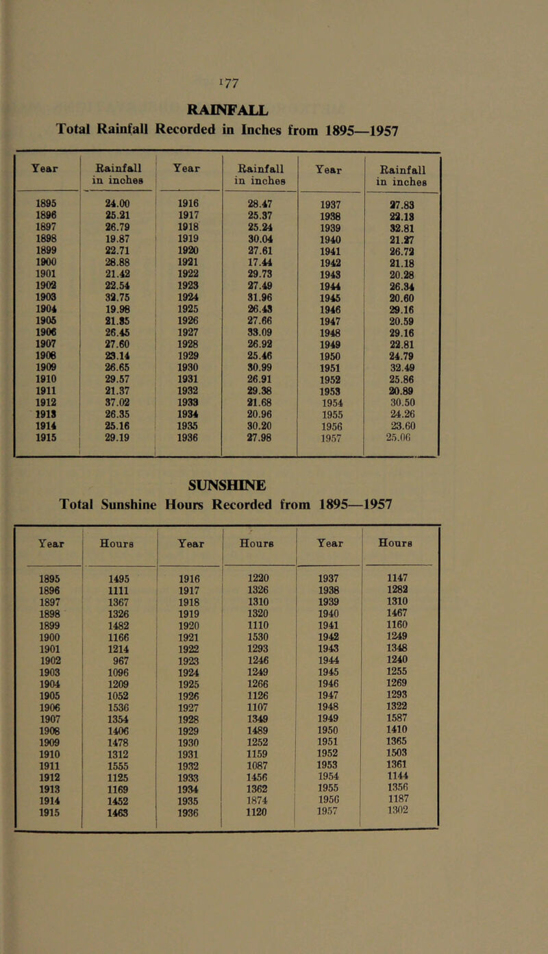 RAINFALL Total Rainfall Recorded in Inches from 1895—1957 Year Bainfall ia inches Year Bainfall in inches Year Rainfall in inches 1895 24.00 1916 28.47 1937 27.83 1896 25.21 1917 25.37 1938 22.18 1897 26.79 1918 25.24 1939 32.81 1898 19.87 1919 30.04 1940 21.27 1899 22.71 1920 27.61 1941 26.72 1900 28.88 1921 17.44 1942 21.18 1901 21.42 1922 29.73 1943 20.28 1902 22.54 1923 27.49 1944 26.34 1903 32.75 1924 31.96 1945 20.60 1904 19.98 1925 26.43 1946 29.16 1905 21.85 1926 27.66 1947 20.59 1906 26.45 1927 33.09 1948 29.16 1907 27.60 1928 26.92 1949 22.81 1908 23.14 1929 25.46 1950 24.79 1909 26.65 1930 80.99 1951 32.49 1910 29.57 1931 26.91 1952 25.86 1911 21.37 1932 29.38 1953 20.89 1912 37.02 1933 21.68 1954 30.50 191S 26.35 1934 20.96 1955 24.26 1914 25.16 1935 30.20 1956 23.60 1915 29.19 1936 27.98 1957 25.06 SUNSHINE Total Sunshine Hours Recorded from 1895—1957 Year Hours Year Hours Year Hours 1895 1495 1916 1220 1937 1147 1896 1111 1917 1326 1938 1282 1897 1367 1918 1310 1939 1310 1898 1326 1919 1320 1940 1467 1899 1482 1920 1110 1941 1160 1900 1166 1921 1530 1942 1249 1901 1214 1922 1293 1943 1348 1902 967 1923 1246 1944 1240 1903 1096 1924 1249 1945 1255 1904 1209 1925 1266 1946 1269 1905 1052 1926 1126 1947 1293 1906 1536 1927 1107 1948 1322 1907 1354 1928 1349 1949 1587 1908 1406 1929 1489 1950 1410 1909 1478 1930 1252 1951 1365 1910 1312 1931 1159 1952 1503 1911 1555 1932 1087 1953 1361 1912 1125 1933 1456 1954 1144 1913 1169 1934 1362 1955 1356 1914 1452 1935 1874 1956 1187 1915 1463 1936 1120 1957 1302