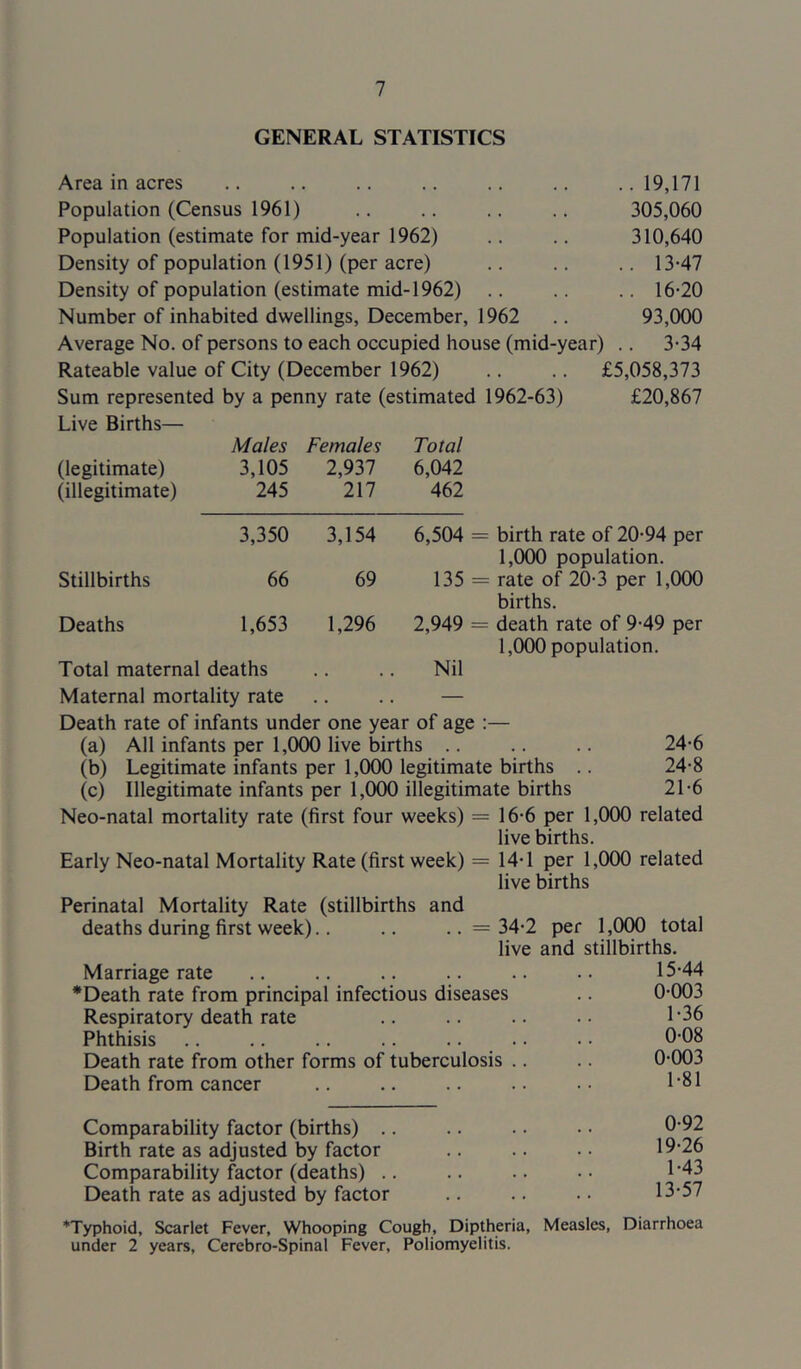 GENERAL STATISTICS Area in acres .. .. .. .. .. .. ..19,171 Population (Census 1961) .. .. .. .. 305,060 Population (estimate for mid-year 1962) .. .. 310,640 Density of population (1951) (per acre) .. .. .. 13-47 Density of population (estimate mid-1962) .. .. .. 16-20 Number of inhabited dwellings, December, 1962 .. 93,000 Average No. of persons to each occupied house (mid-year) .. 3-34 Rateable value of City (December 1962) .. .. £5,058,373 Sum represented by a penny rate (estimated 1962-63) £20,867 Live Births— Males Females Total (legitimate) 3,105 2,937 6,042 (illegitimate) 245 217 462 3,350 3,154 6,504 = birth rate of 20-94 per 1,000 population. Stillbirths 66 69 135 = rate of 20-3 per 1,000 births. Deaths 1,653 1,296 2,949 = death rate of 9-49 per 1,000 population. Total maternal deaths • • • • Nil Maternal mortality rate .. .. — Death rate of infants under one year of age :— (a) All infants per 1,000 live births .. .. .. 24-6 (b) Legitimate infants per 1,000 legitimate births .. 24-8 (c) Illegitimate infants per 1,000 illegitimate births 21-6 Neo-natal mortality rate (first four weeks) = 16-6 per 1,000 related live births. Early Neo-natal Mortality Rate (first week) = 14-1 per 1,000 related live births Perinatal Mortality Rate (stillbirths and deaths during first week).. .. .. =34-2 per 1,000 total live and stillbirths. Marriage rate .. .. .. .. .. .. 15-44 •Death rate from principal infectious diseases .. 0-003 Respiratory death rate .. .. .. •• 1’36 Phthisis .. .. .. .. .. .. • • 0'08 Death rate from other forms of tuberculosis .. .. 0-003 Death from cancer .. .. .. .. •• f‘81 Comparability factor (births) .. .. .. • • 0’92 Birth rate as adjusted by factor .. .. .. 19-26 Comparability factor (deaths) .. .. .. •• i’43 Death rate as adjusted by factor .. .. • • 13-57 *Typhoid, Scarlet Fever, Whooping Cough, Diptheria, Measles, Diarrhoea under 2 years, Cerebro-Spinal Fever, Poliomyelitis.